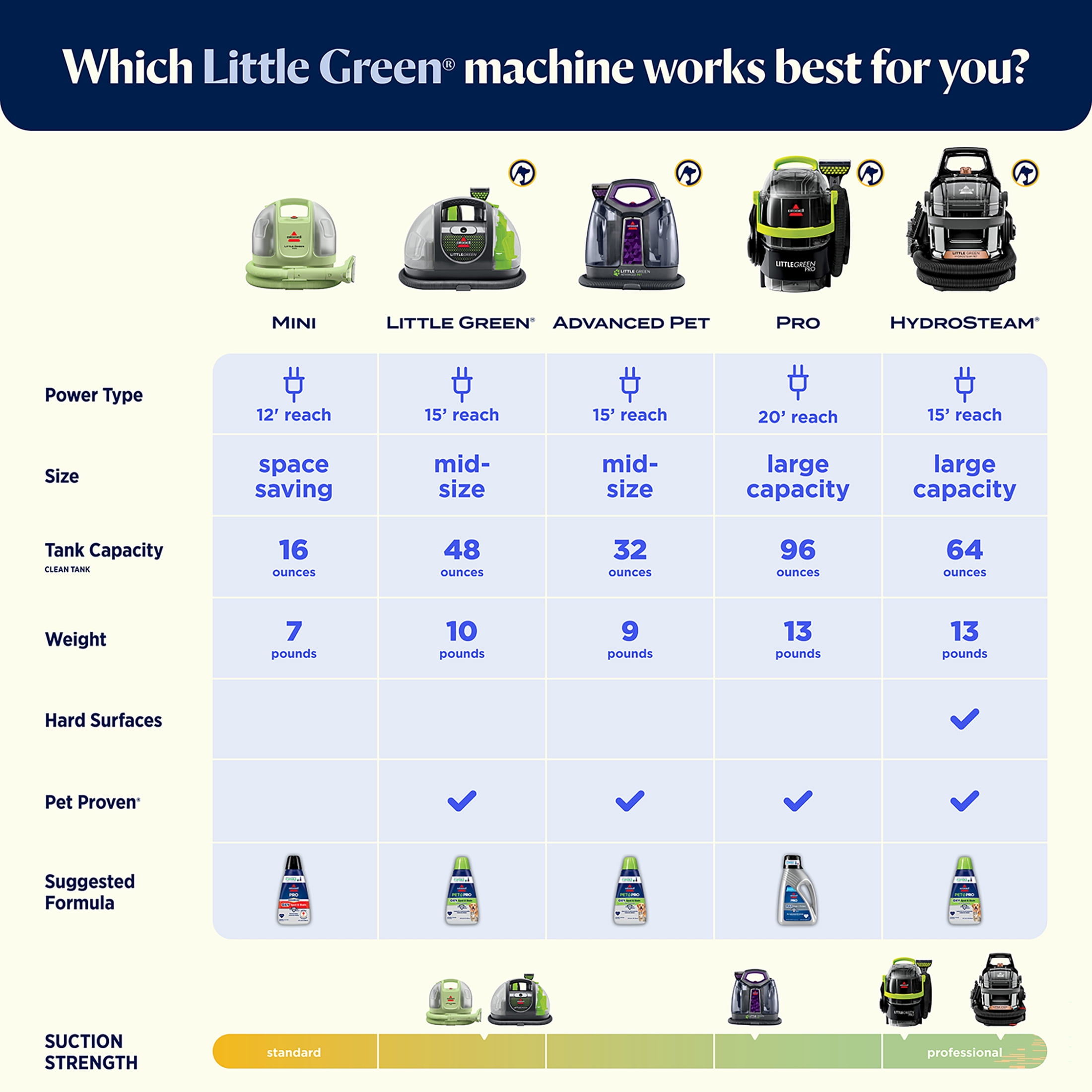 BISSELL Little Green Portable Deep Cleaner for Carpet, Upholstery, and Auto (Green, 48 fl oz Tank) i2xj1