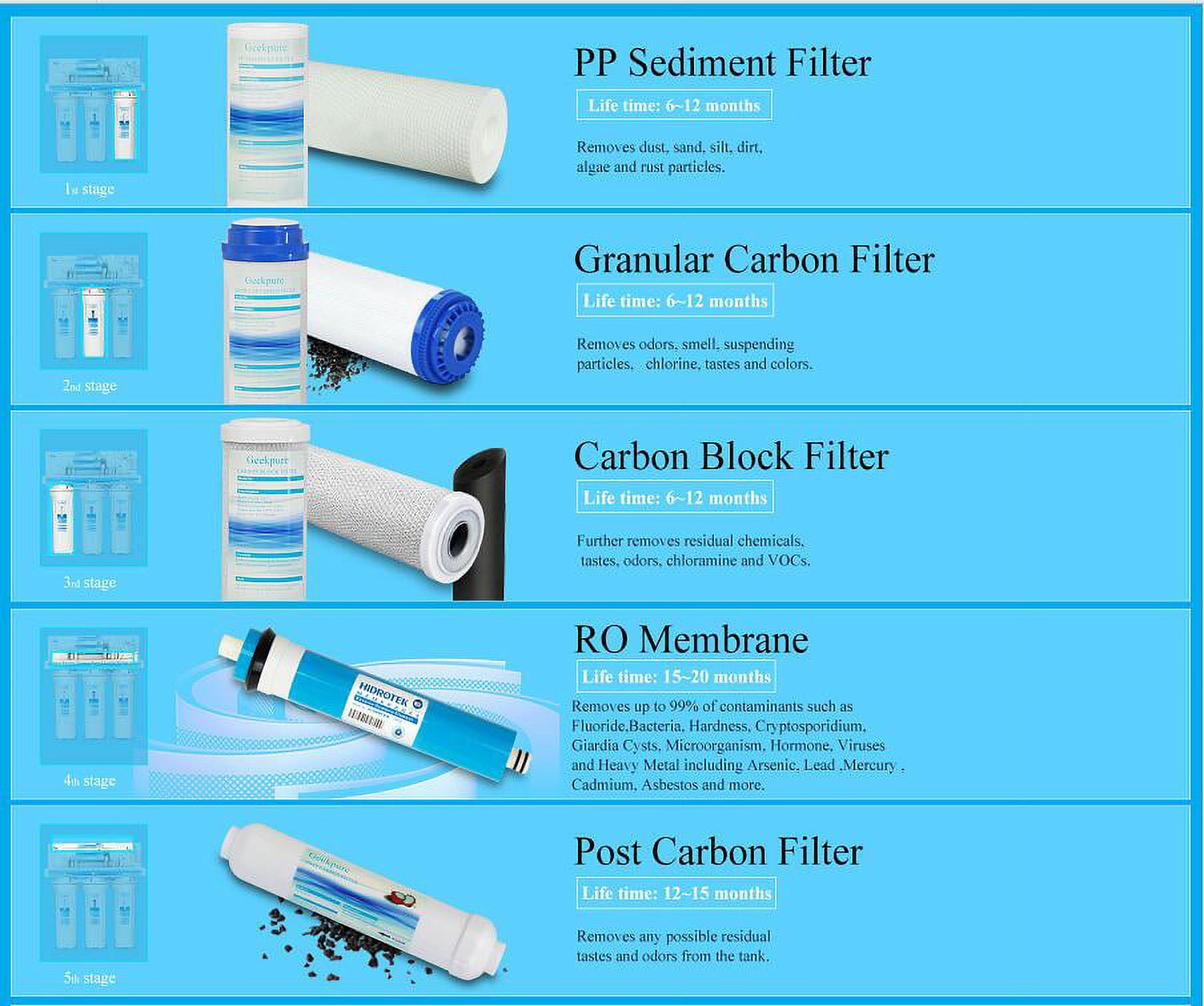 Geekpure 5-Stage Reverse Osmosis Water Filter System (75 GPD, Under Sink, 2.8 gal Tank) du9l1