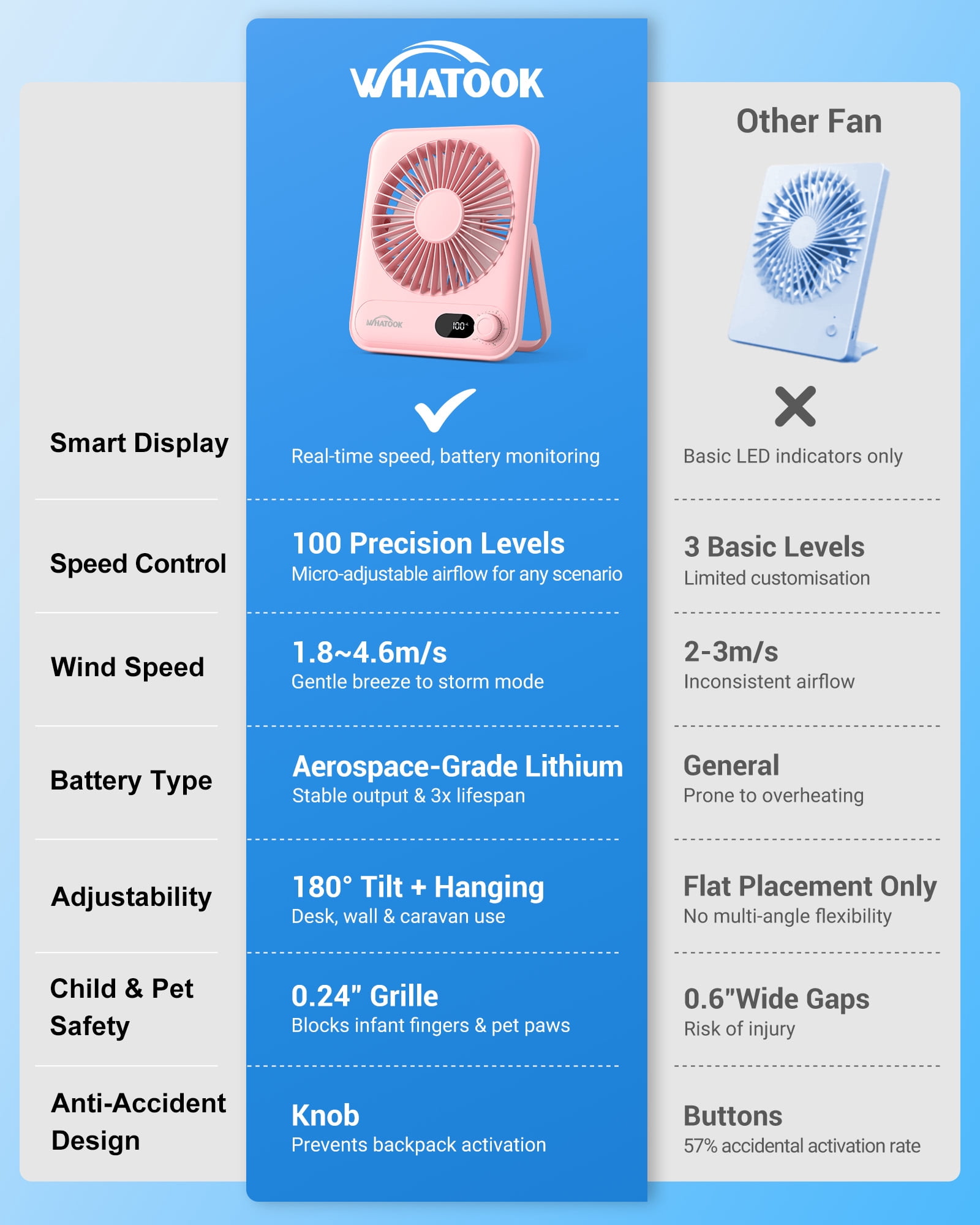 Kidsjoy Portable Desk Fan, USB Rechargeable Personal Fan with LED Power Display, 100-Speed Adjustable Airflow, 180° Tilt Folding Design (Pink, 1.57 x 6.88 x 5.71 in) tum9a