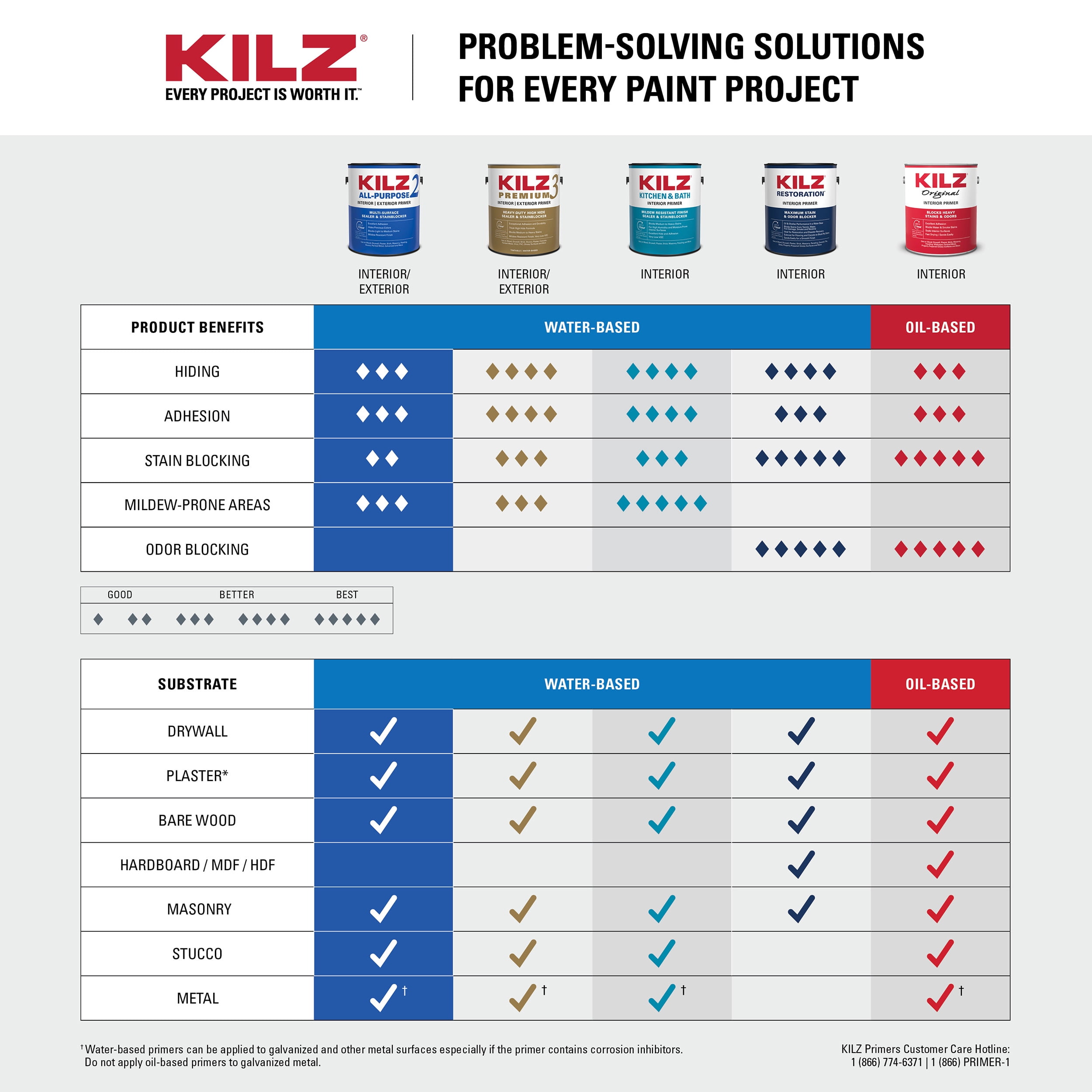 KILZ 2 All-Purpose Interior/Exterior Water-Based Stainblocking Primer (White, 3.5 Gallon) 2uyfc