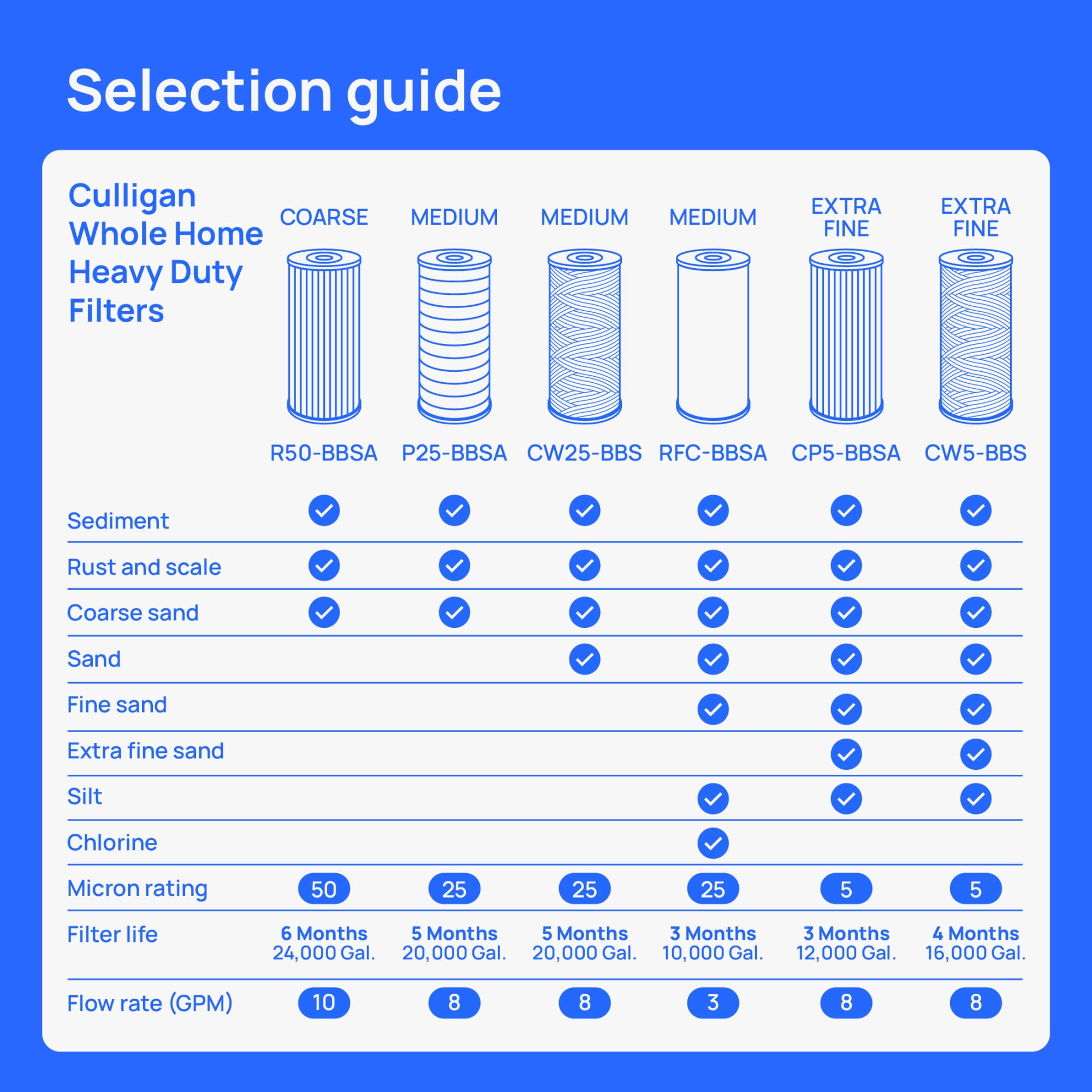 Culligan CW5-BBS Whole Home Heavy Duty Water Filter Replacement (White, 5 Micron) w9o8c