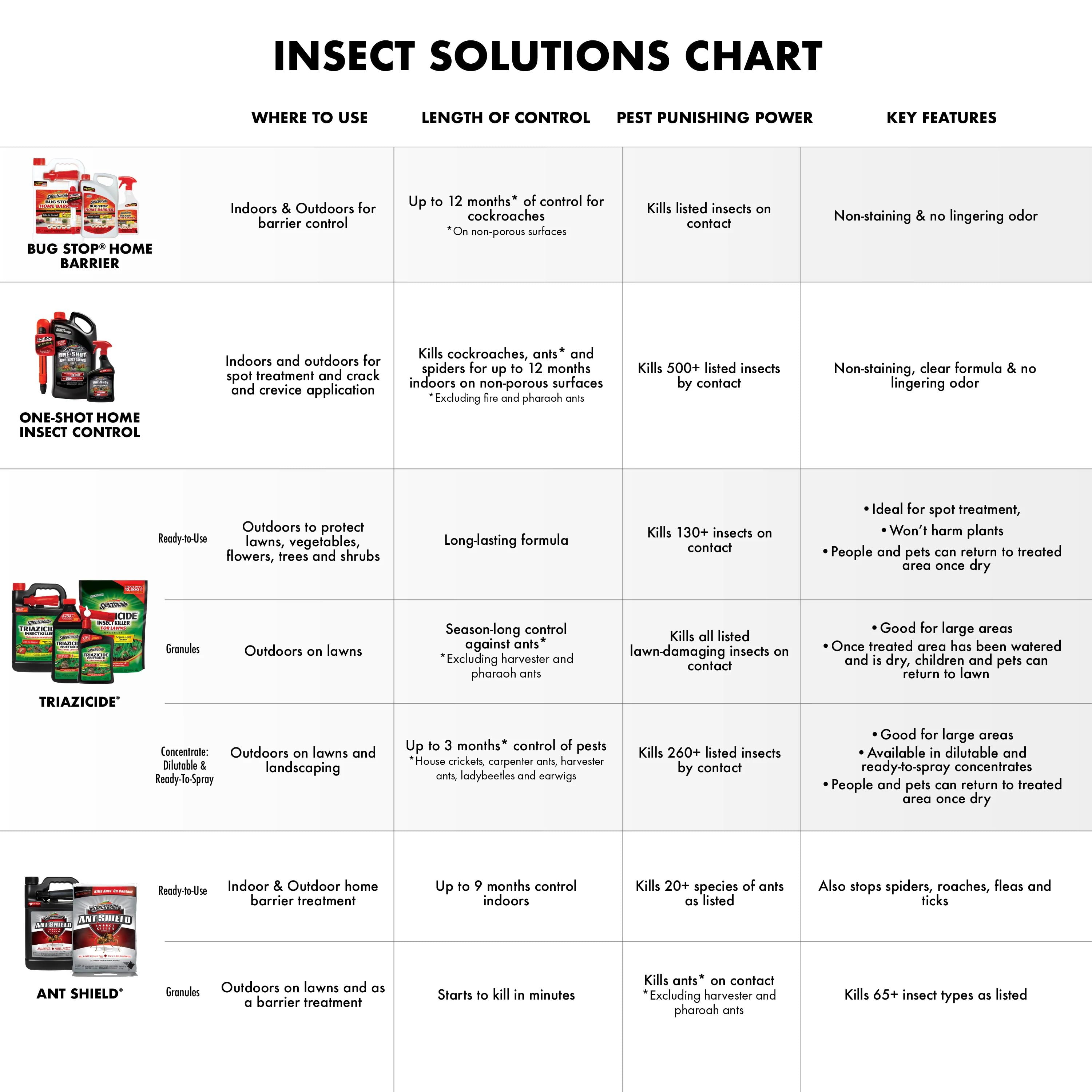 Spectracide Bug Stop Home Barrier Insect Control Spray (Clear, 128 fl oz) jhmfq