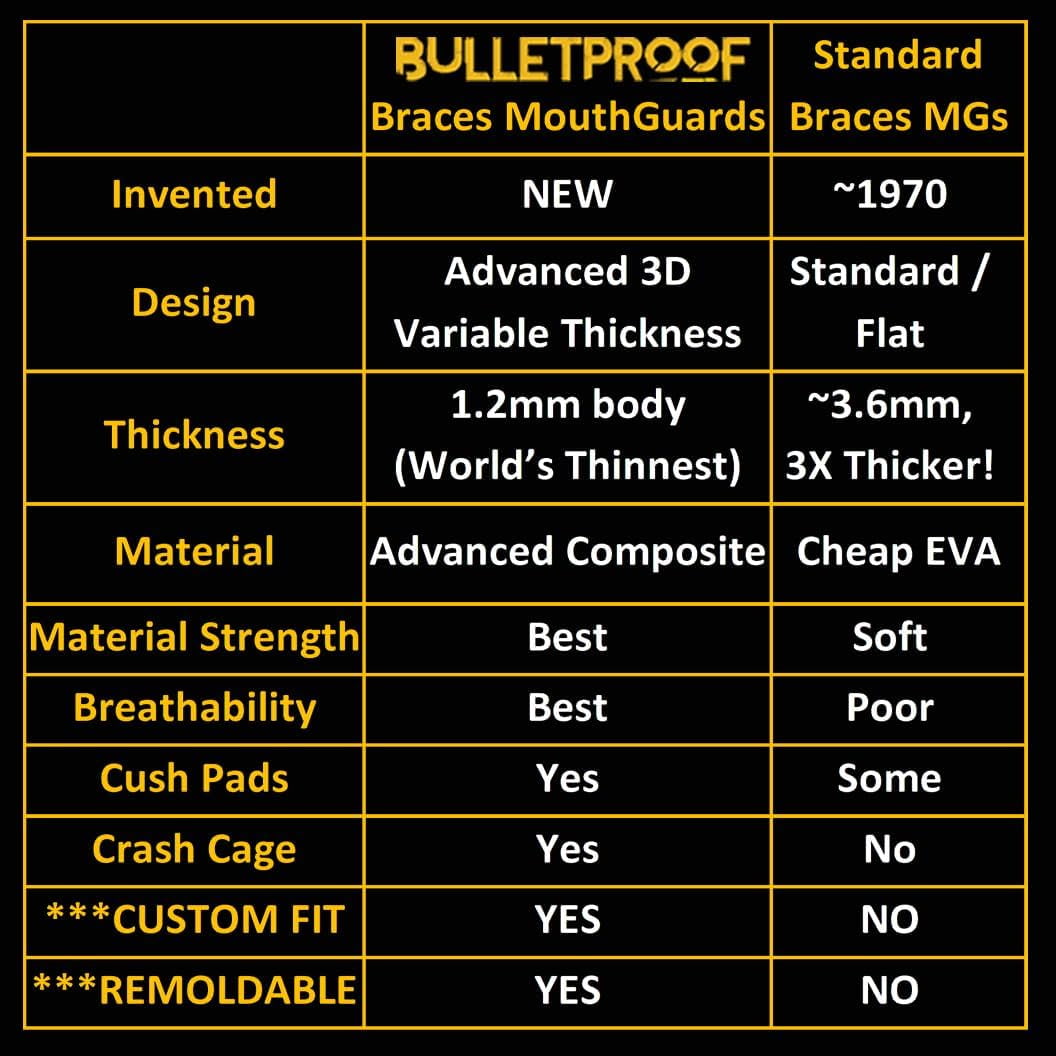 BulletProof MouthGuards Sports Mouth Guard for Braces (Black, One Size) olij3
