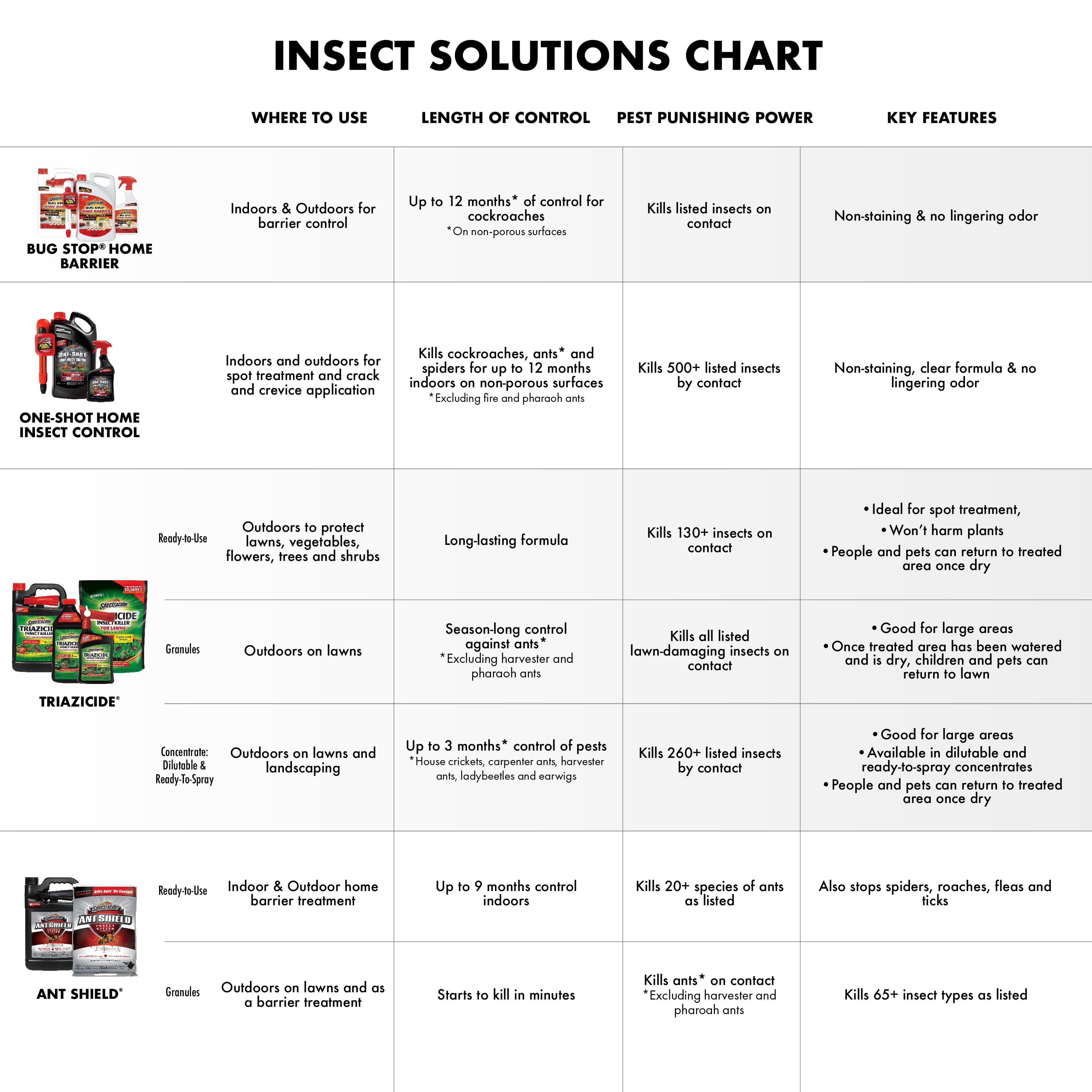 Spectracide Bug Stop Home Barrier Insect Killer with AccuShot Sprayer (170.24 fl oz) 89wng