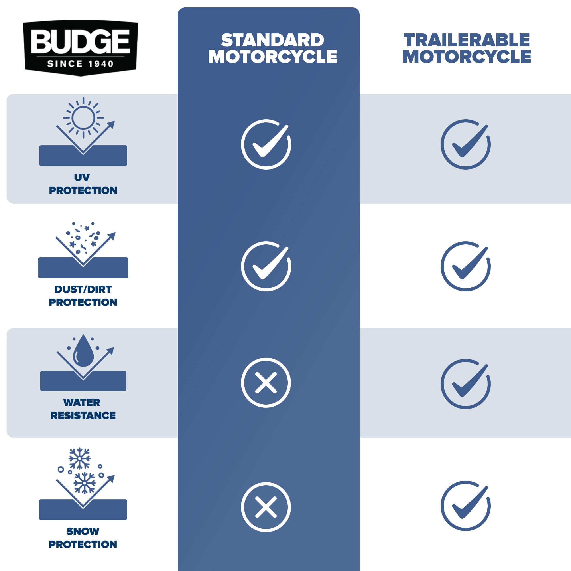 Budge Standard Motorcycle Cover, UV & Water Resistant Outdoor Protection (Blue & Silver, Size 2) dl1lk