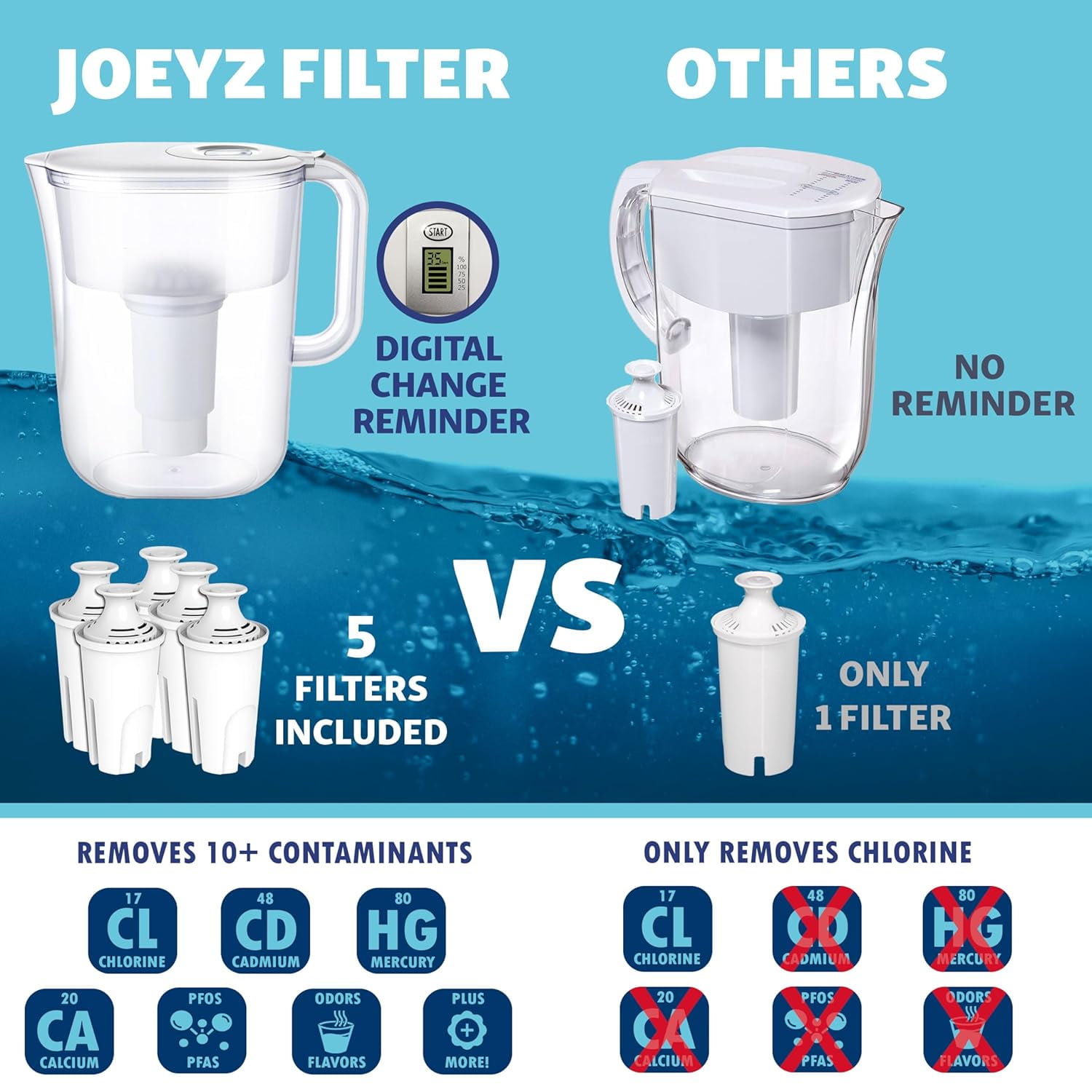 JOEY'Z 10-Cup Water Filter Pitcher with Electronic Indicator (White, 5-Pack Filters) apj26
