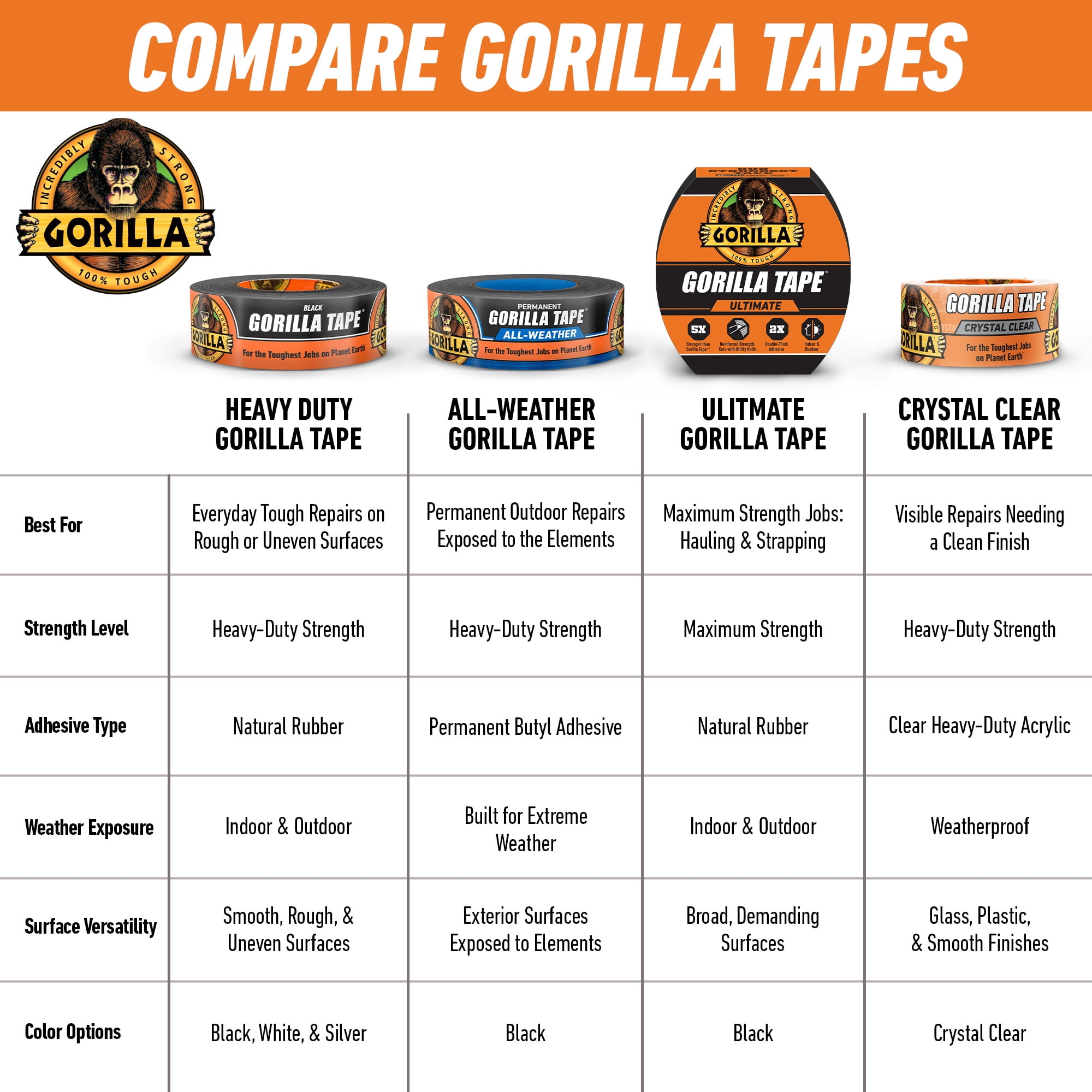 Gorilla Crystal Clear Tape, Heavy-Duty Waterproof Adhesive (Clear, 1.88 in x 27 ft) 58nwv