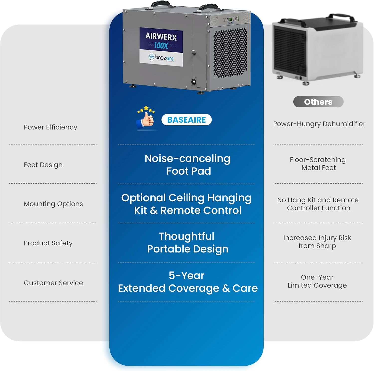 BaseAire Commercial Crawlspace Dehumidifier with Built-in Pump and Drain Hose (Grey, 220 Pints) 70mvq
