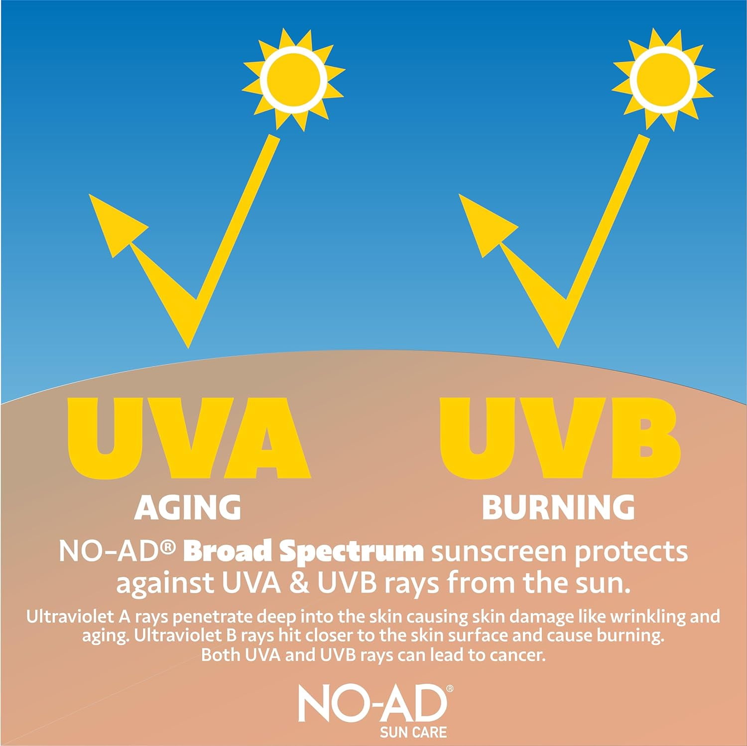 NO-AD SPF 50 Sunscreen Lotion, Broad Spectrum UVA/UVB Protection, Water Resistant, Moisturizing Vitamin E and Aloe (White, 32 oz, 2 Pack) tm1q3