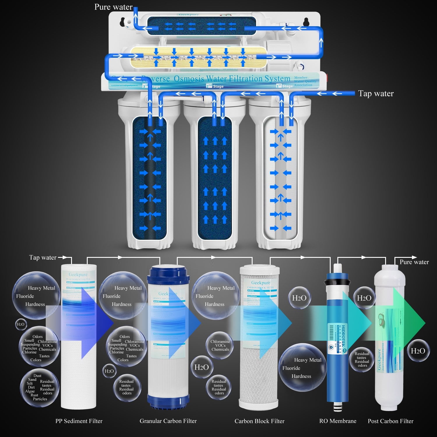 Geekpure 5-Stage Reverse Osmosis Water Filter System (75 GPD, Under Sink, 2.8 gal Tank) du9l1
