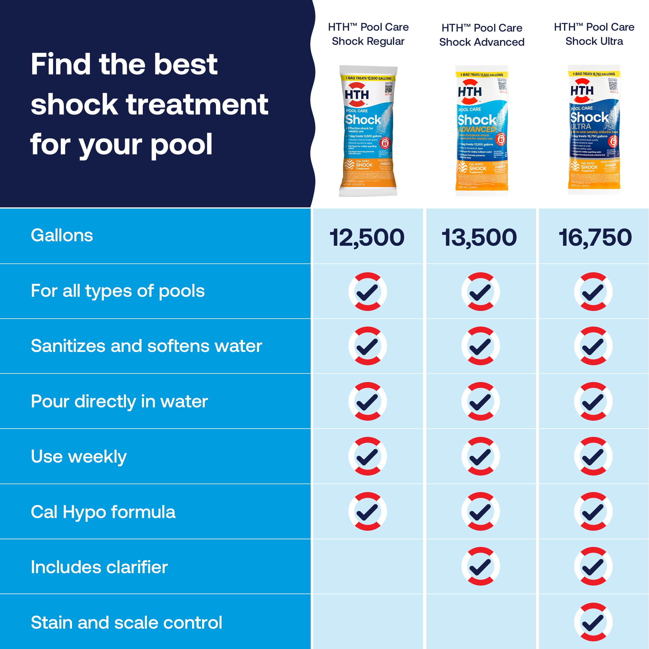 HTH Pool Care Shock Advanced Granules, Weekly Pool Sanitizer Treatment (12 lb, 12 Pack) qkyte