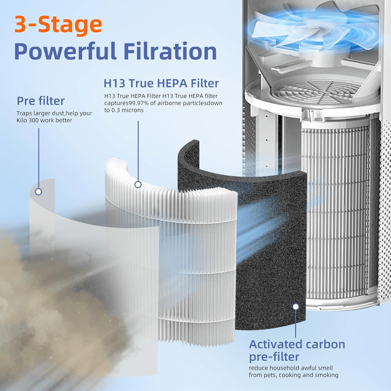 Betcozy Air Purifier Replacement Filters, 3-in-1 True HEPA and Activated Carbon Filtration System (2 Pack) 9ty2d