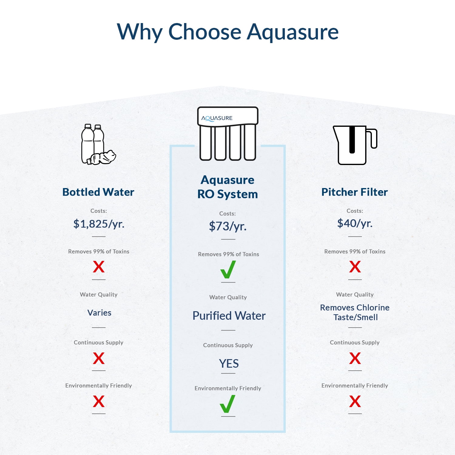 Aquasure Premier Advanced Reverse Osmosis Drinking Water Filter System with Alkaline Remineralizing (75 GPD) oe64d