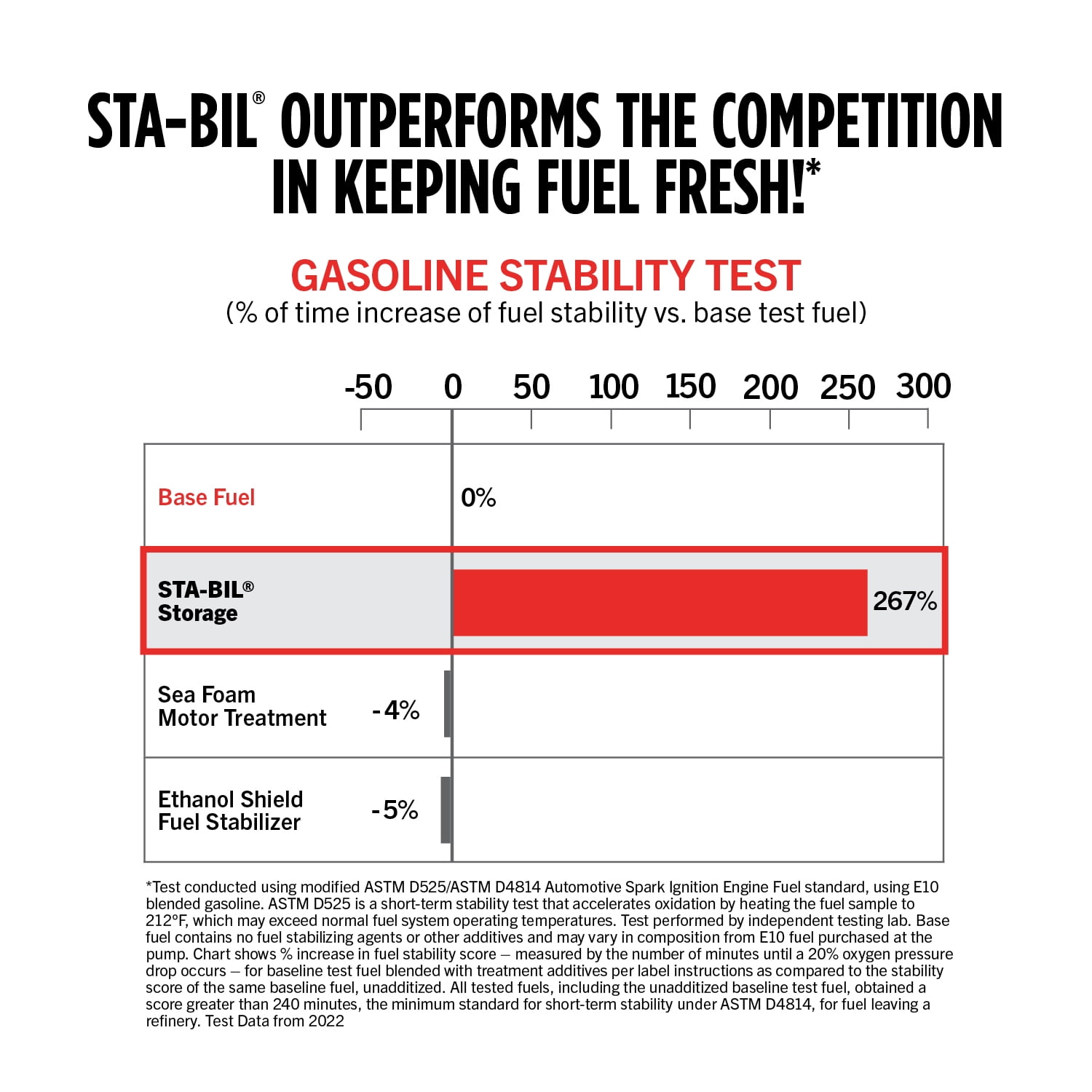 STA-BIL Storage Fuel Stabilizer for Gasoline Engines (8 oz) 7akfi