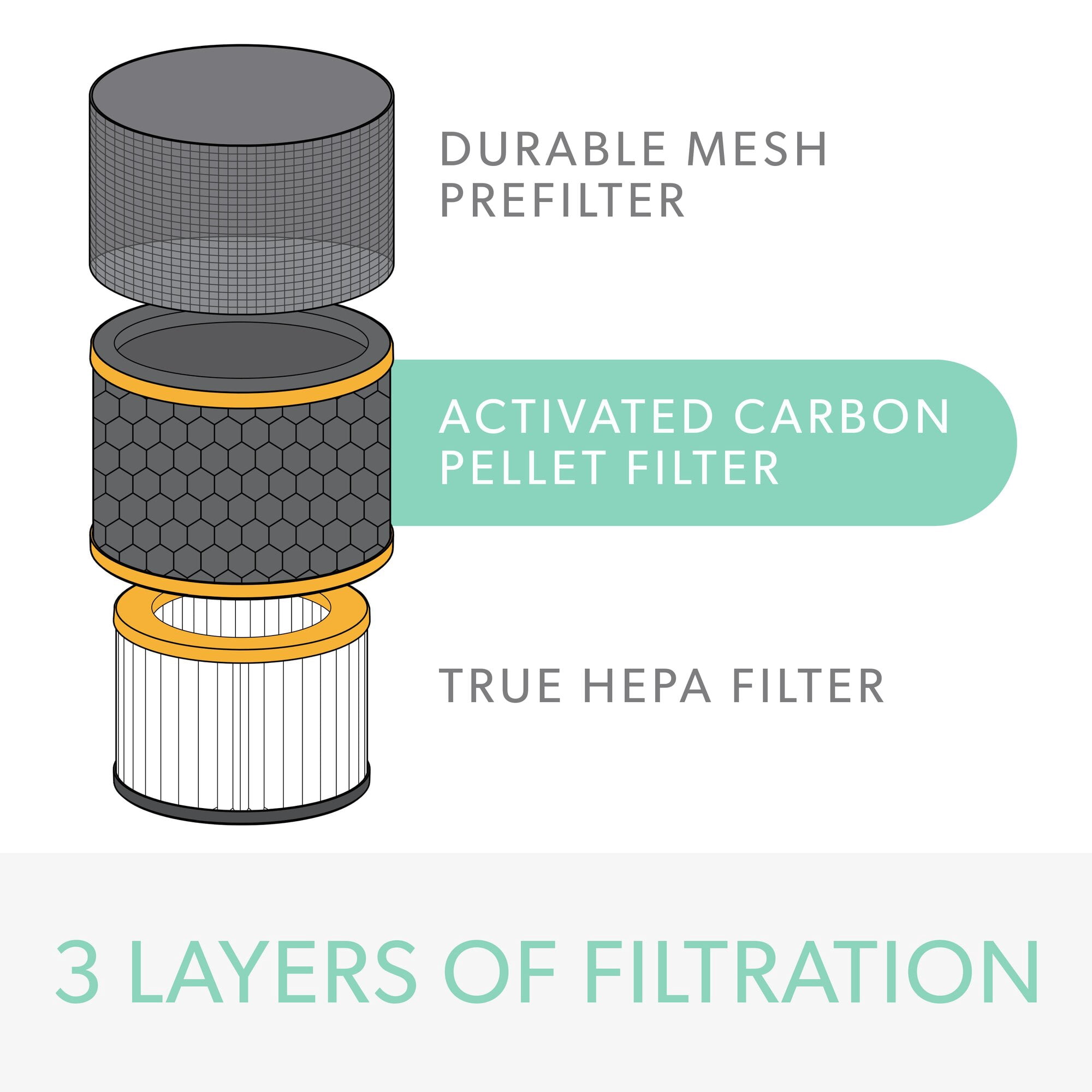TruSens DuPont Odor and VOC Replacement Filter with True HEPA for Small Air Purifiers (Yellow, 1 Pack) 8x4q3