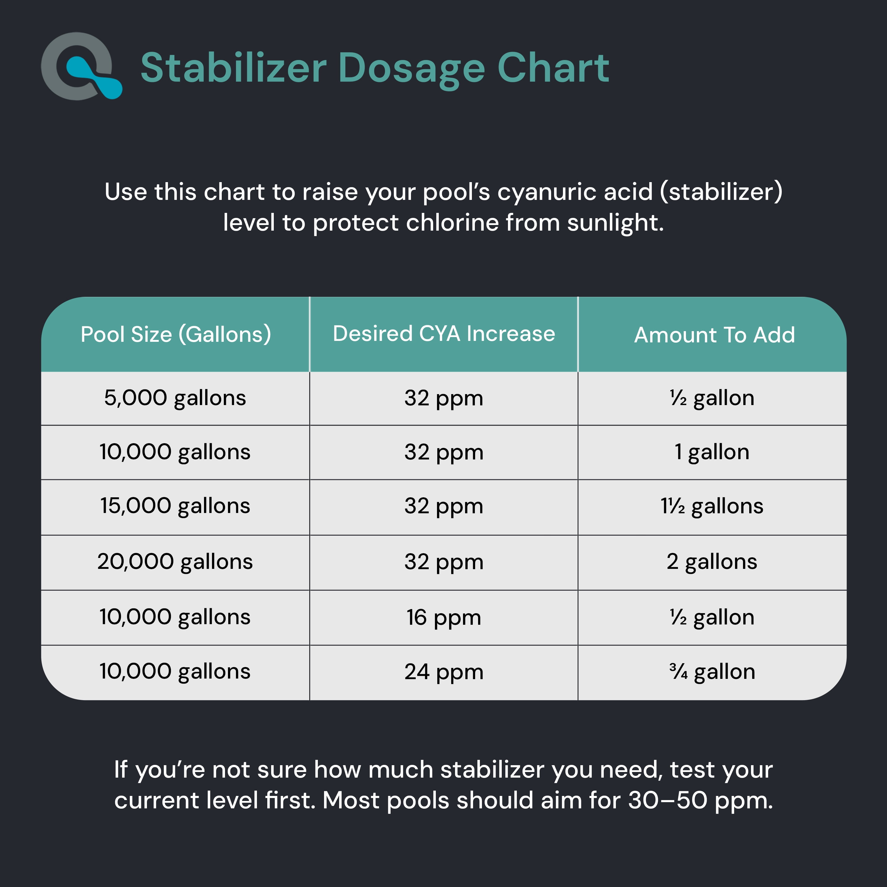 AquaDoc Cyanuric Acid Pool Stabilizer and Conditioner (128 fl oz) zzn2c