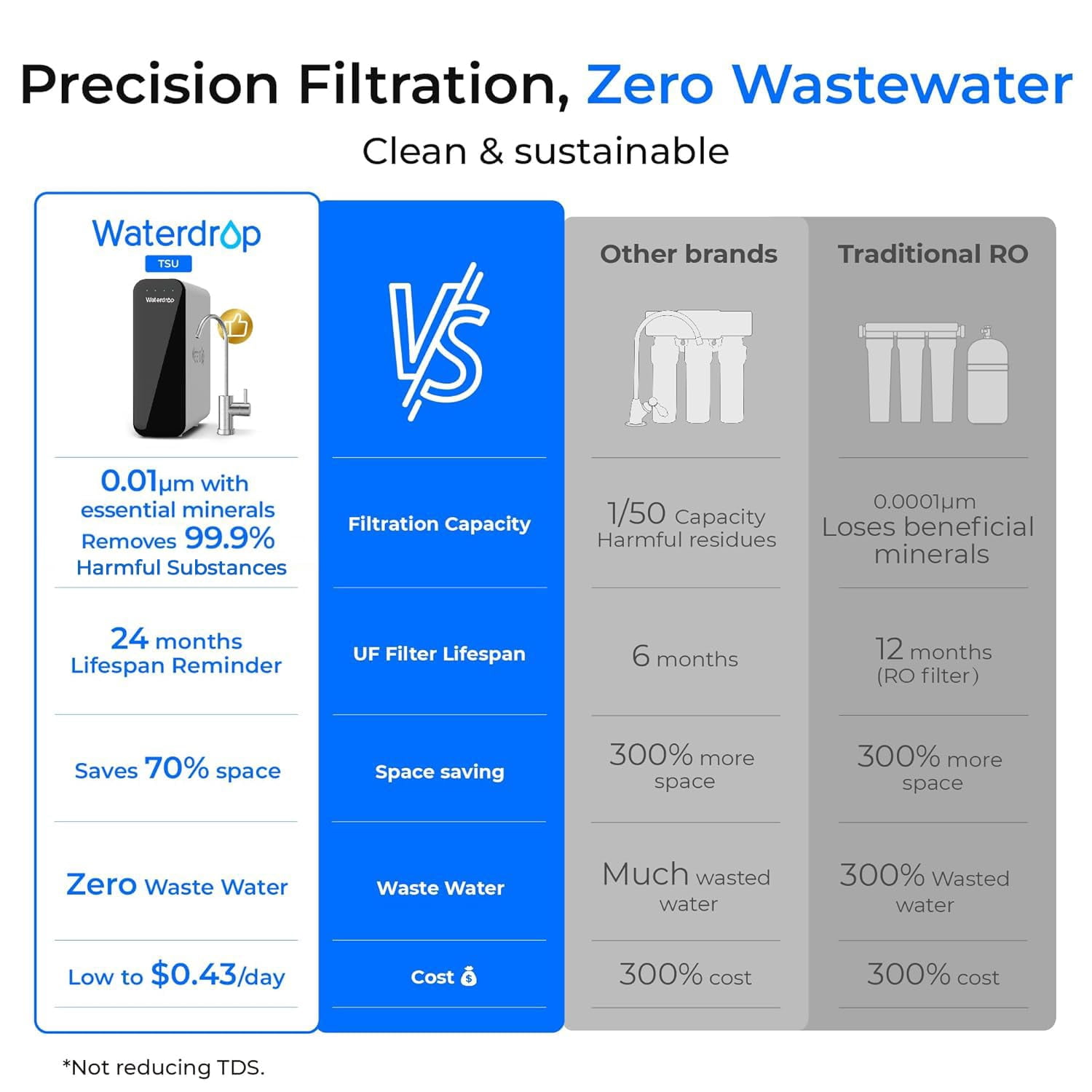 Waterdrop TSU 3-Stage Under Sink Water Filtration System (White, 4.68 in x 13.97 in x 14.81 in) 29zij