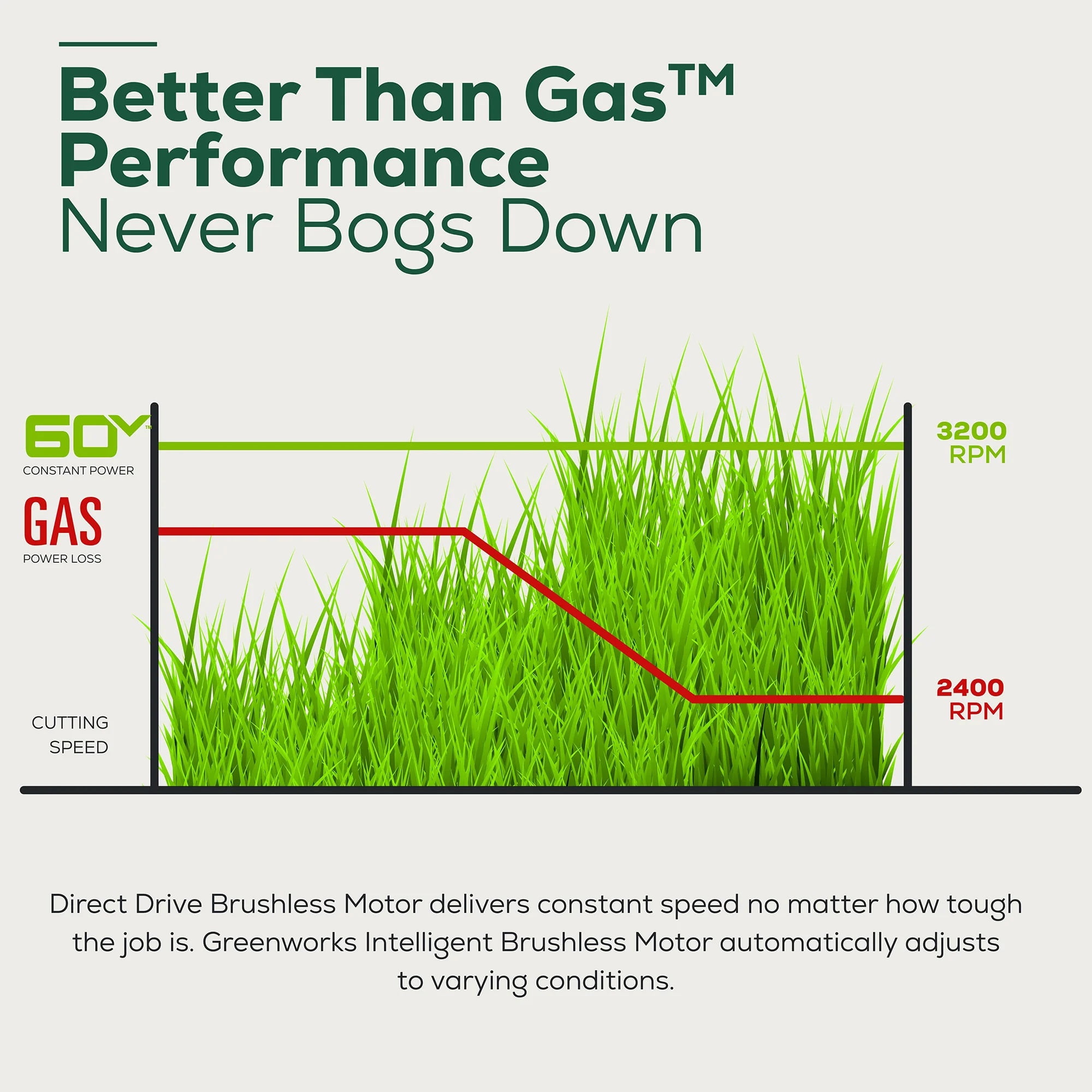 Greenworks 60V 21 in. Brushless Self-Propelled Cordless Lawn Mower (Green, 21 in. Deck) 50h1r