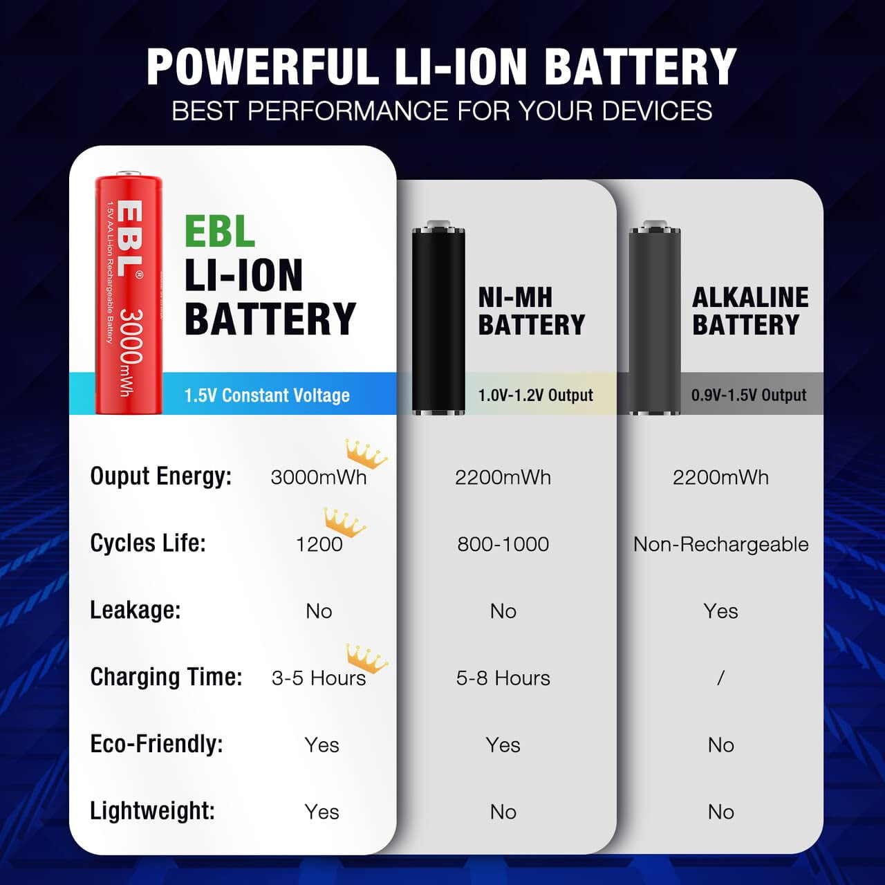 EBL AA Lithium Batteries, 1.5V Rechargeable High-Capacity Power Cells (11 Pack) rr92r - Image 2
