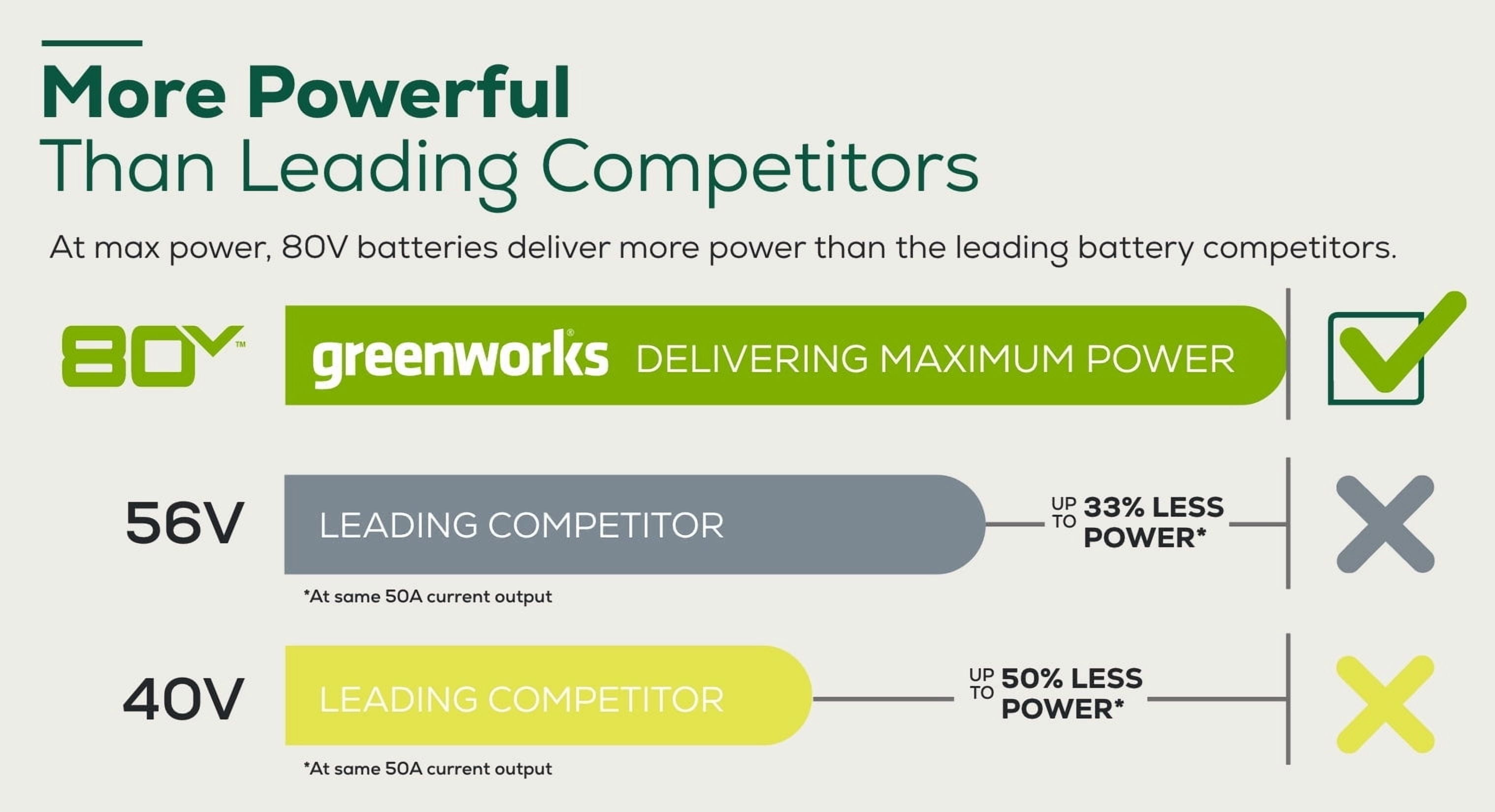 Greenworks 80V 21 in Cordless Self-Propelled Lawn Mower with 4.0Ah and 2.0Ah Batteries (Green, 21 in) nizz4