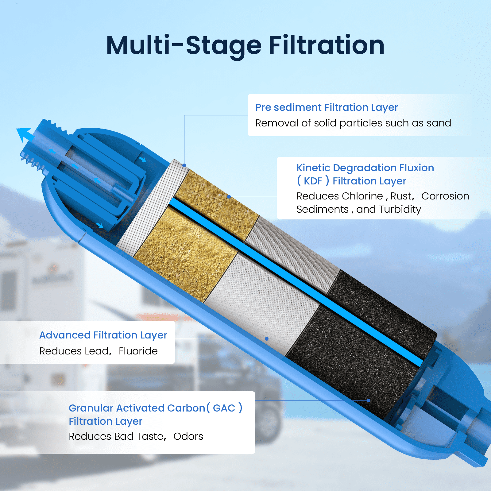 Glacier Fresh RV Marine Water Filter with Flexible Hose Protector, Chlorine and Sediment Reduction (2 Pack) yepxl
