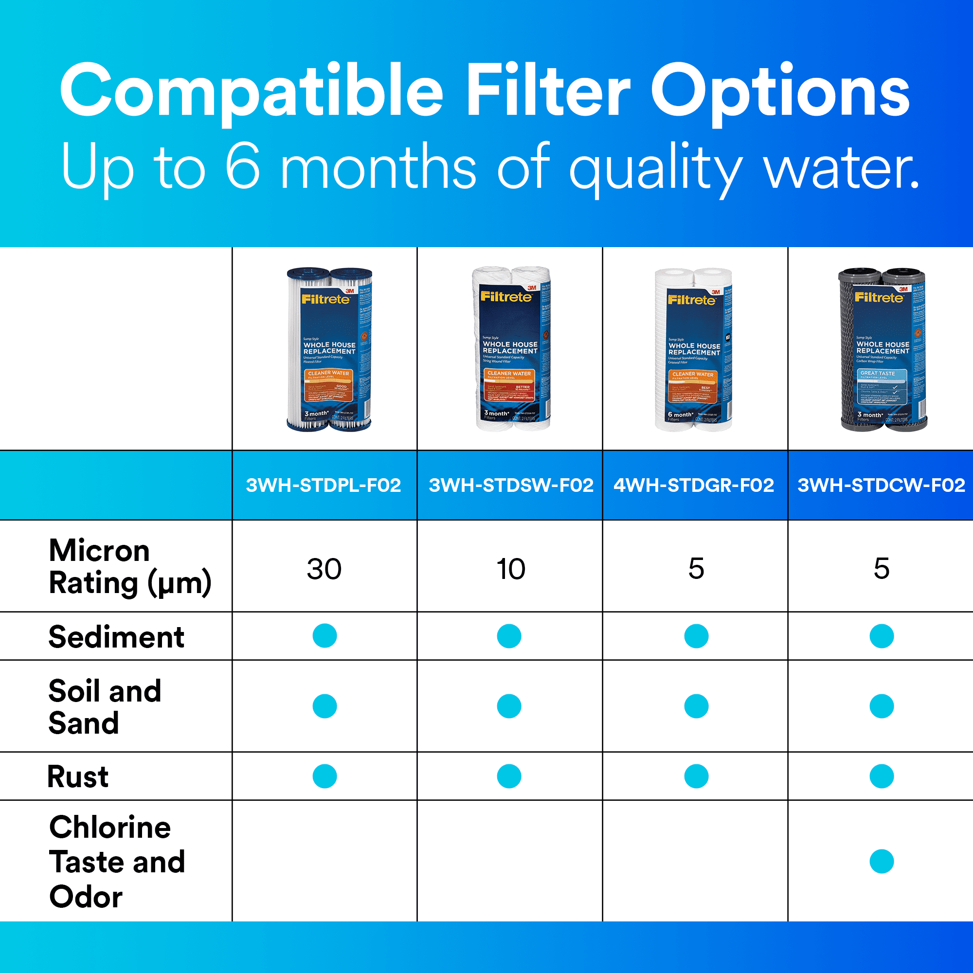 Filtrete Standard Capacity Whole House Grooved Replacement Water Filter (White, 2 Pack) jj93m