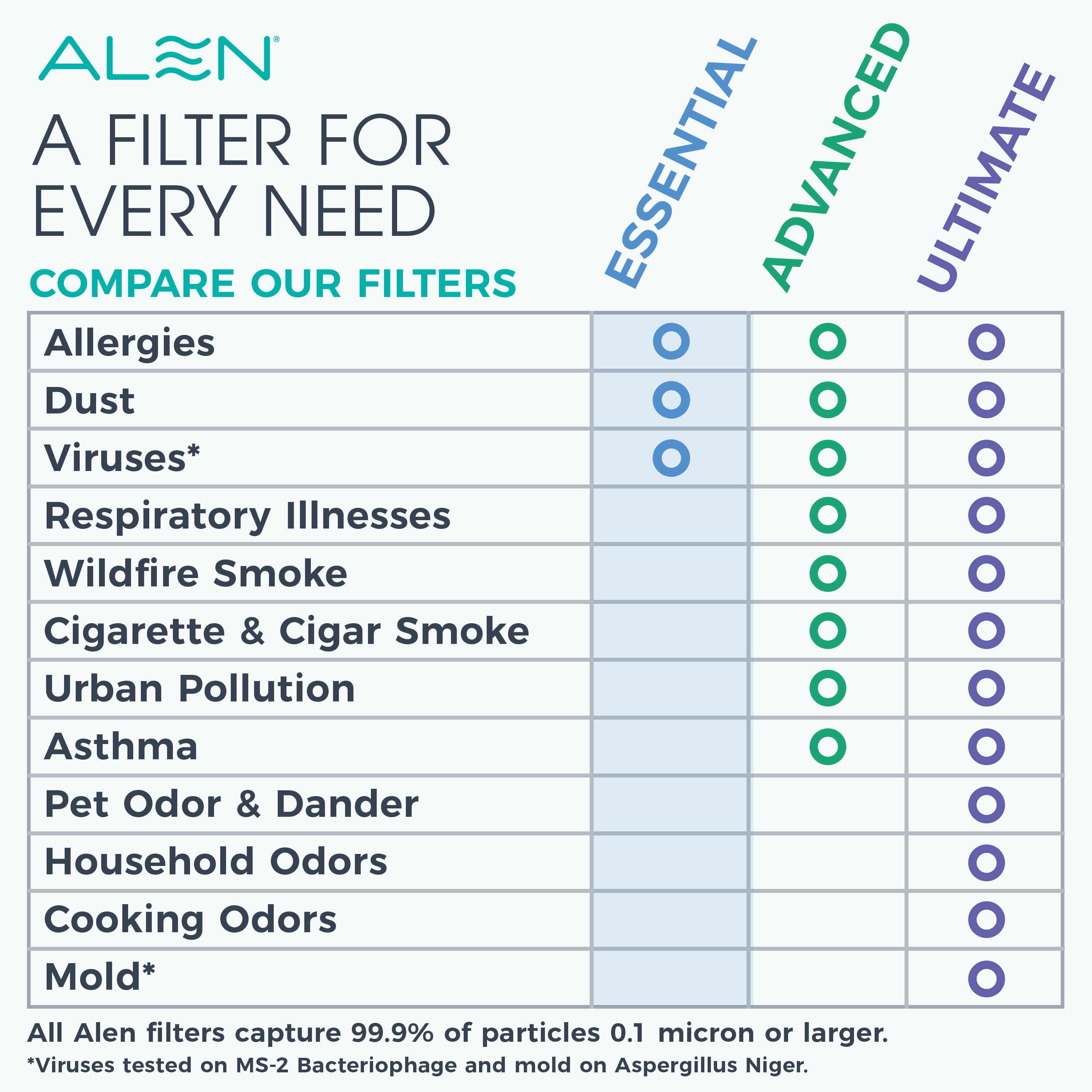 Alen BreatheSmart 35i HEPA Air Purifier for Home with Pure Filter (White, 1000 sq. ft. Coverage) pye7y
