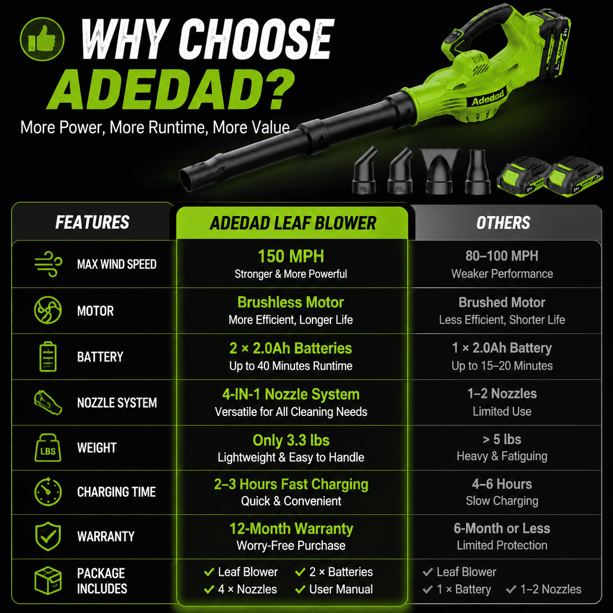 Adedad Cordless Leaf Blower 4-in-1 Nozzle Design with 2x 21V Batteries and Charger (21V, 2-Pack) kiea2