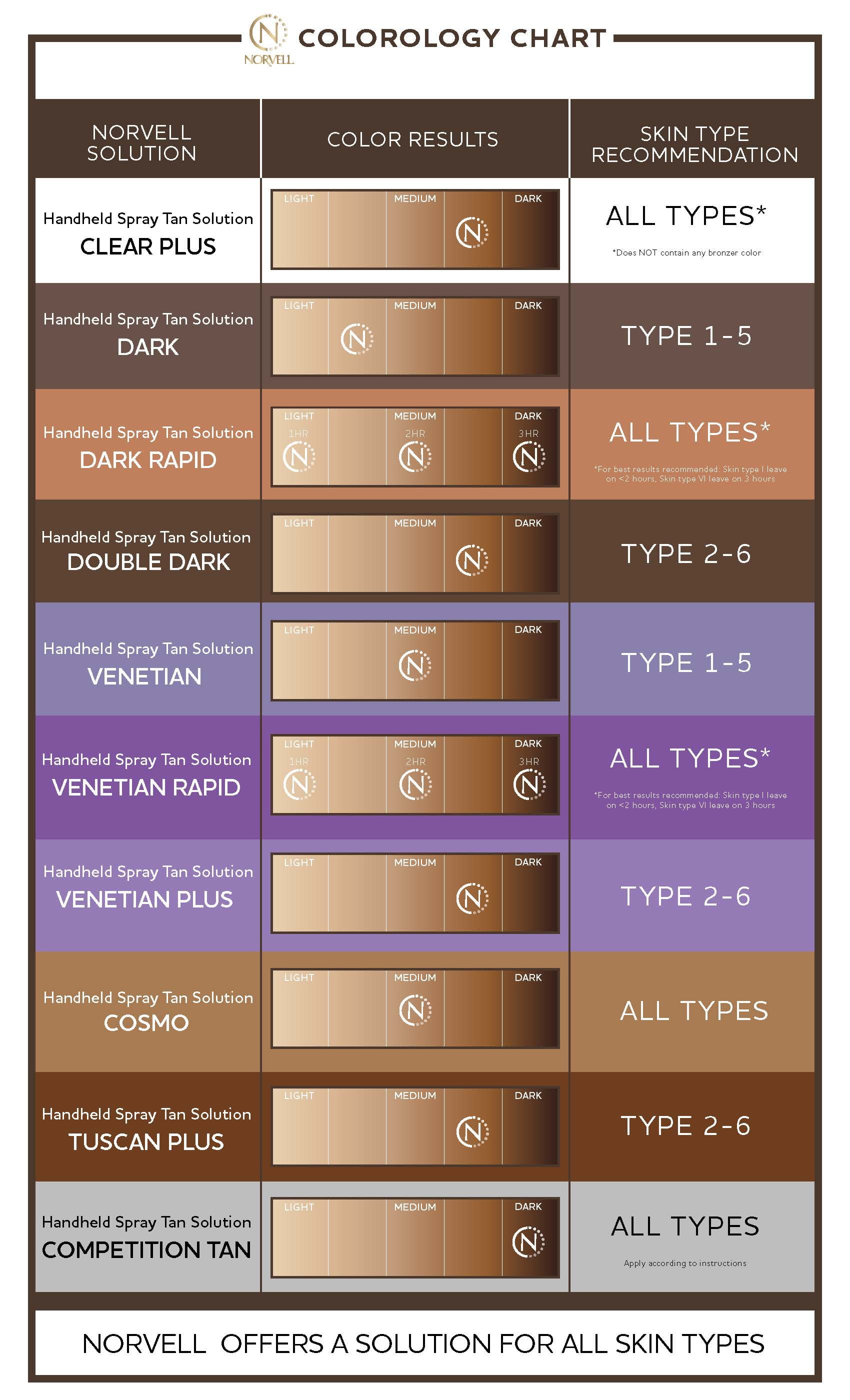 Norvell Venetian Sunless Tanning Solution Professional Spray Formula (Bronze, 34 fl oz) 406kp