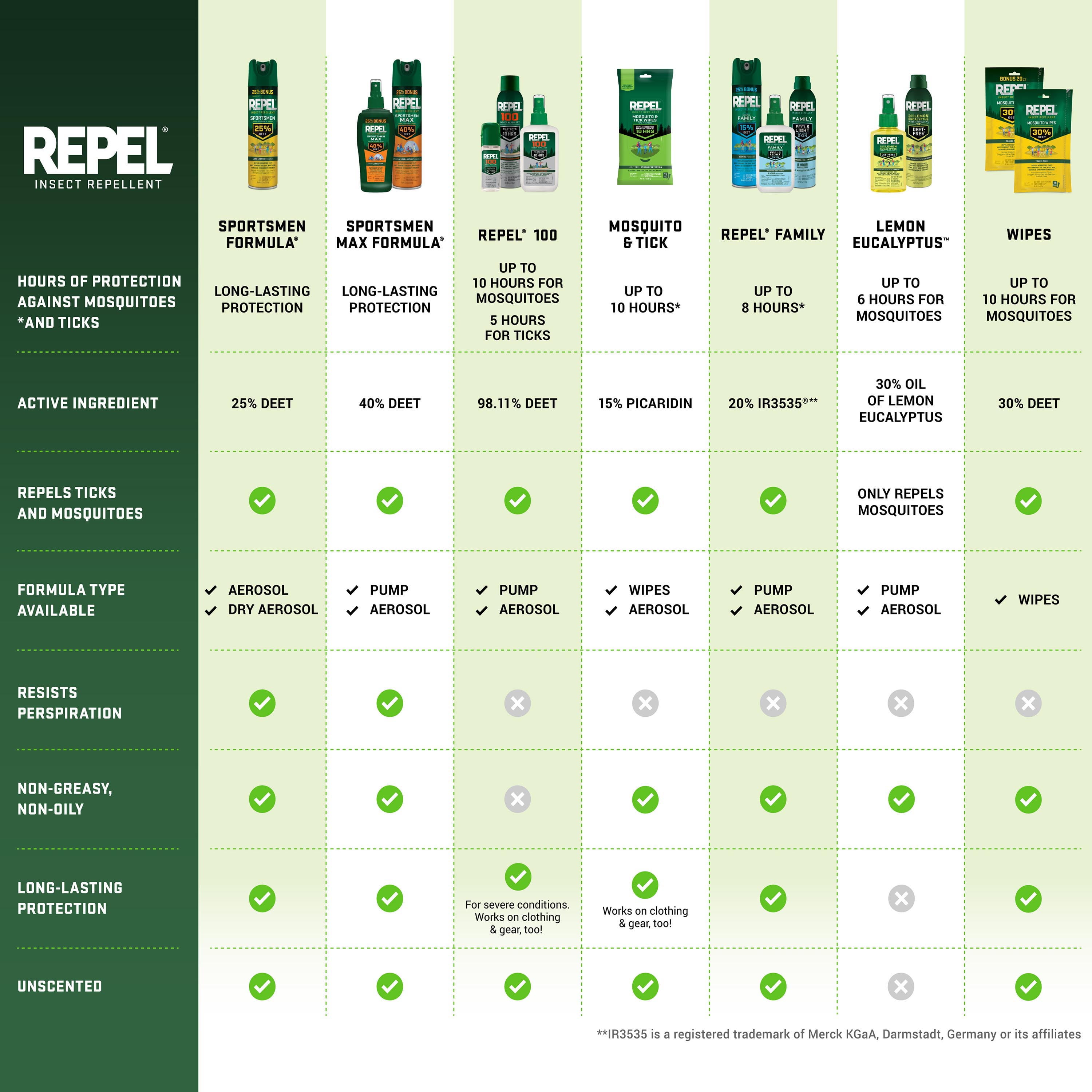 Repel Sportsmen Max Insect Repellent, Long-Lasting 40% DEET Formula for Outdoor Protection (8.125 oz) rdkp6