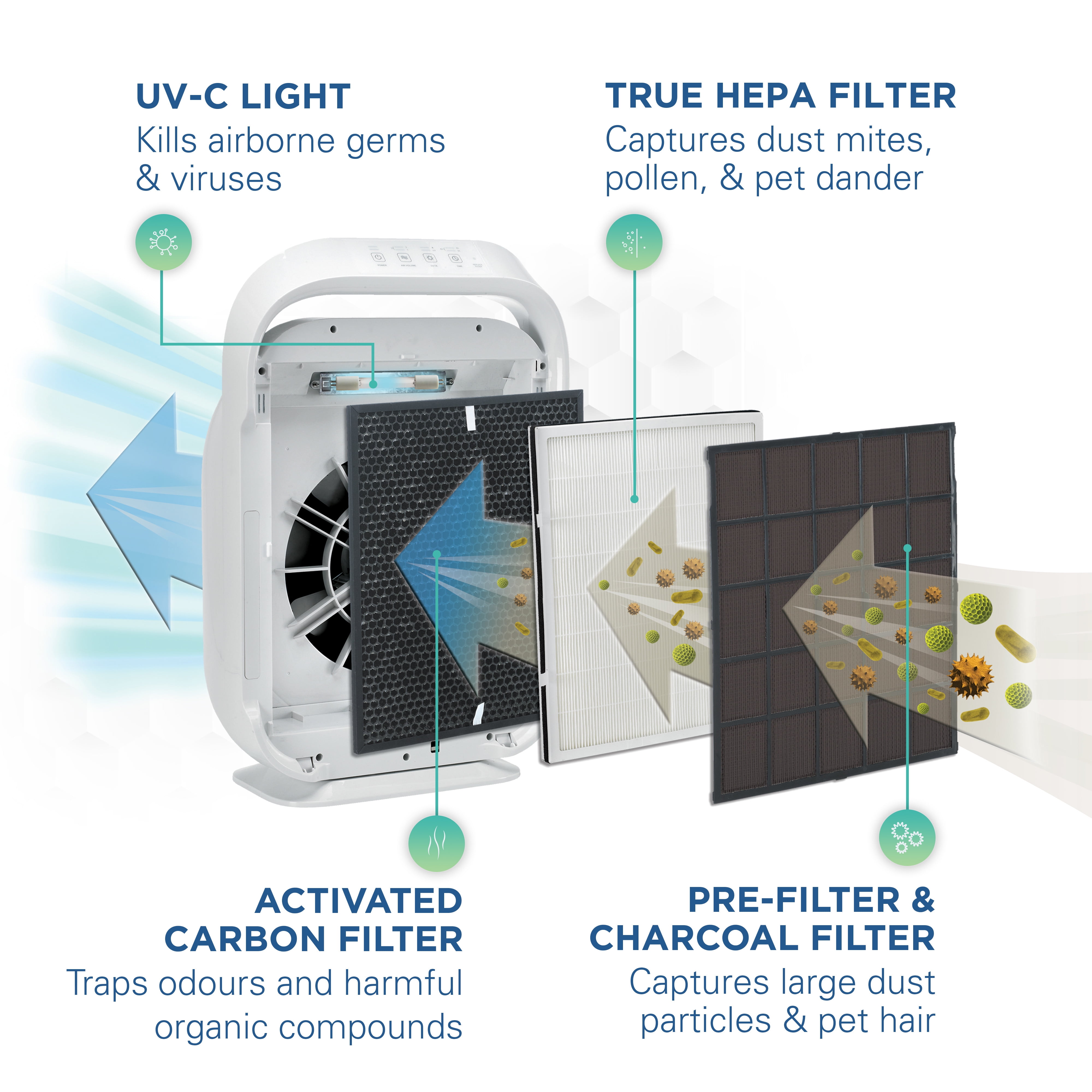 GermGuardian Air Purifier with True HEPA Filter and UV-C Light for Large Rooms (White, 1620 sq. ft.) mfeeh