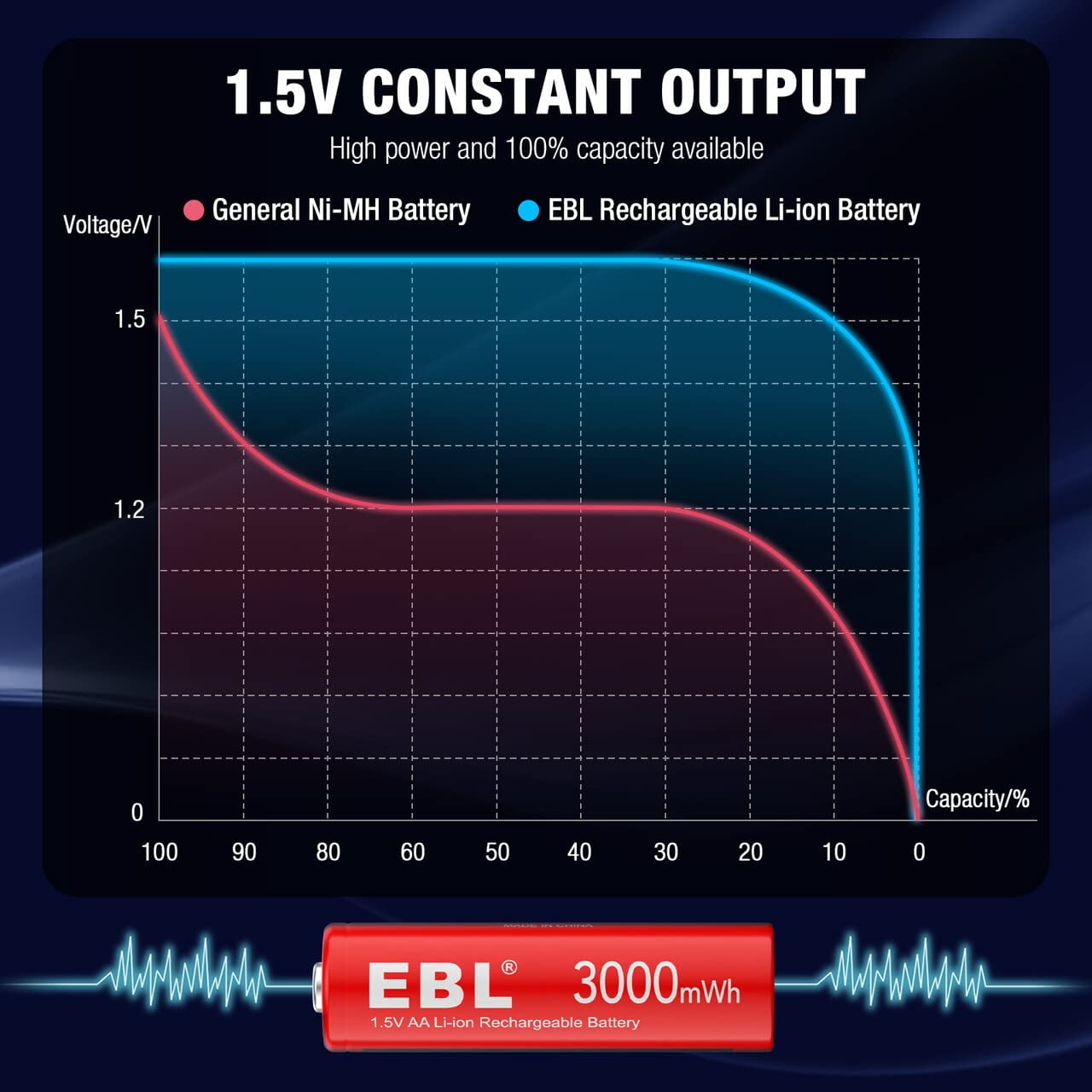 EBL AA Lithium Batteries, 1.5V Rechargeable High-Capacity Power Cells (11 Pack) rr92r - Image 4