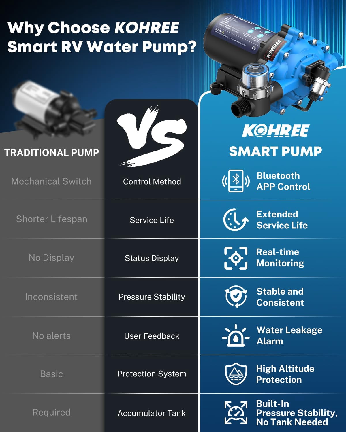 Kohree 12V DC Smart Water Pump with APP Control (7 GPM, 50 PSI, 10 ft Self-Priming) w32ga