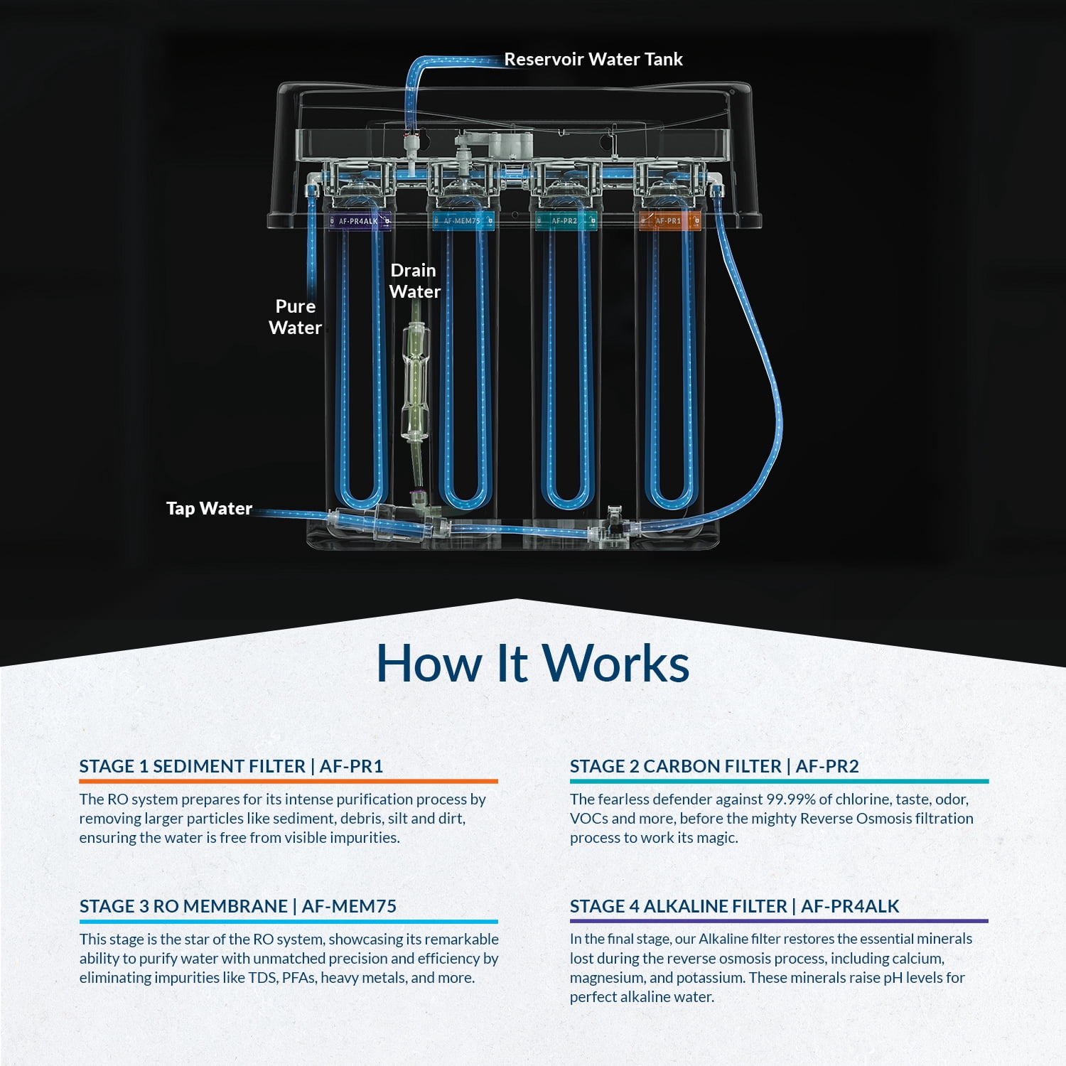 Aquasure Premier Advanced Reverse Osmosis Drinking Water Filter System with Alkaline Remineralizing (75 GPD) oe64d