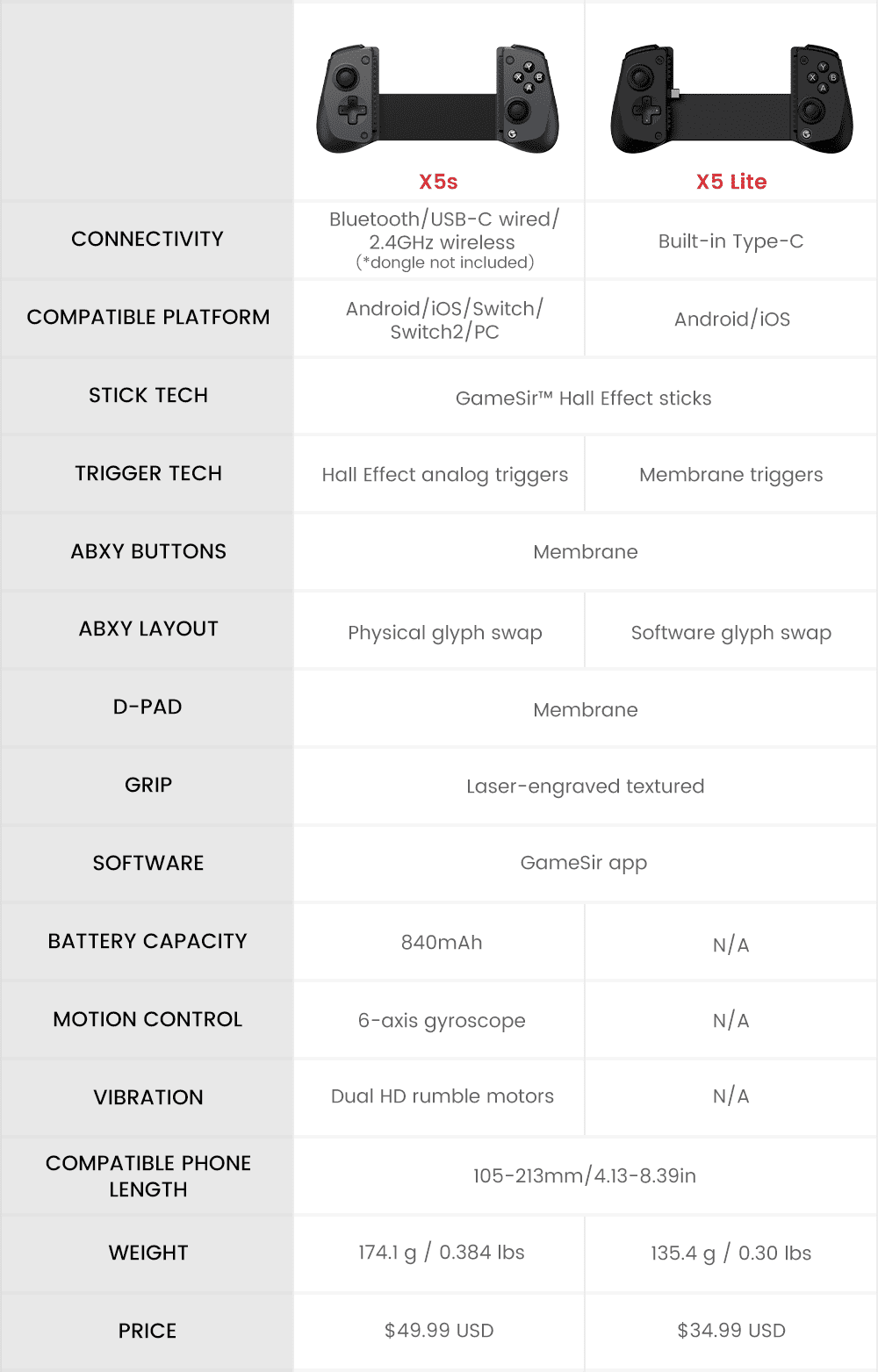 GameSir X5s Bluetooth Mobile Gaming Controller with Hall Effect Joysticks (Black, 4.13 in to 8.39 in) dqew1