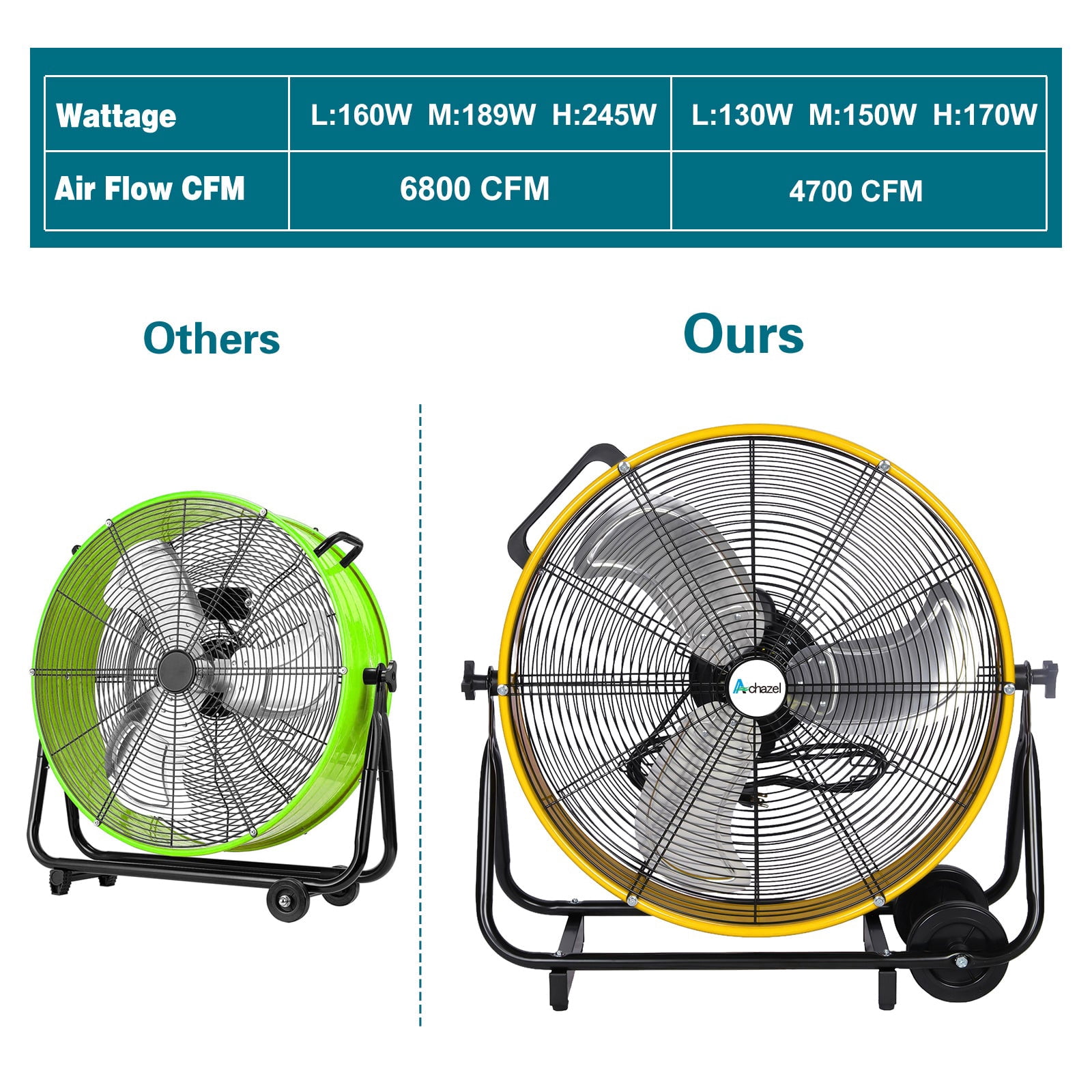 Achazel 24 Inch Industrial Drum Fan, Heavy-Duty 3-Speed High Velocity Floor Fan for Warehouse and Garage Cooling (Yellow, 24 in) mufb0