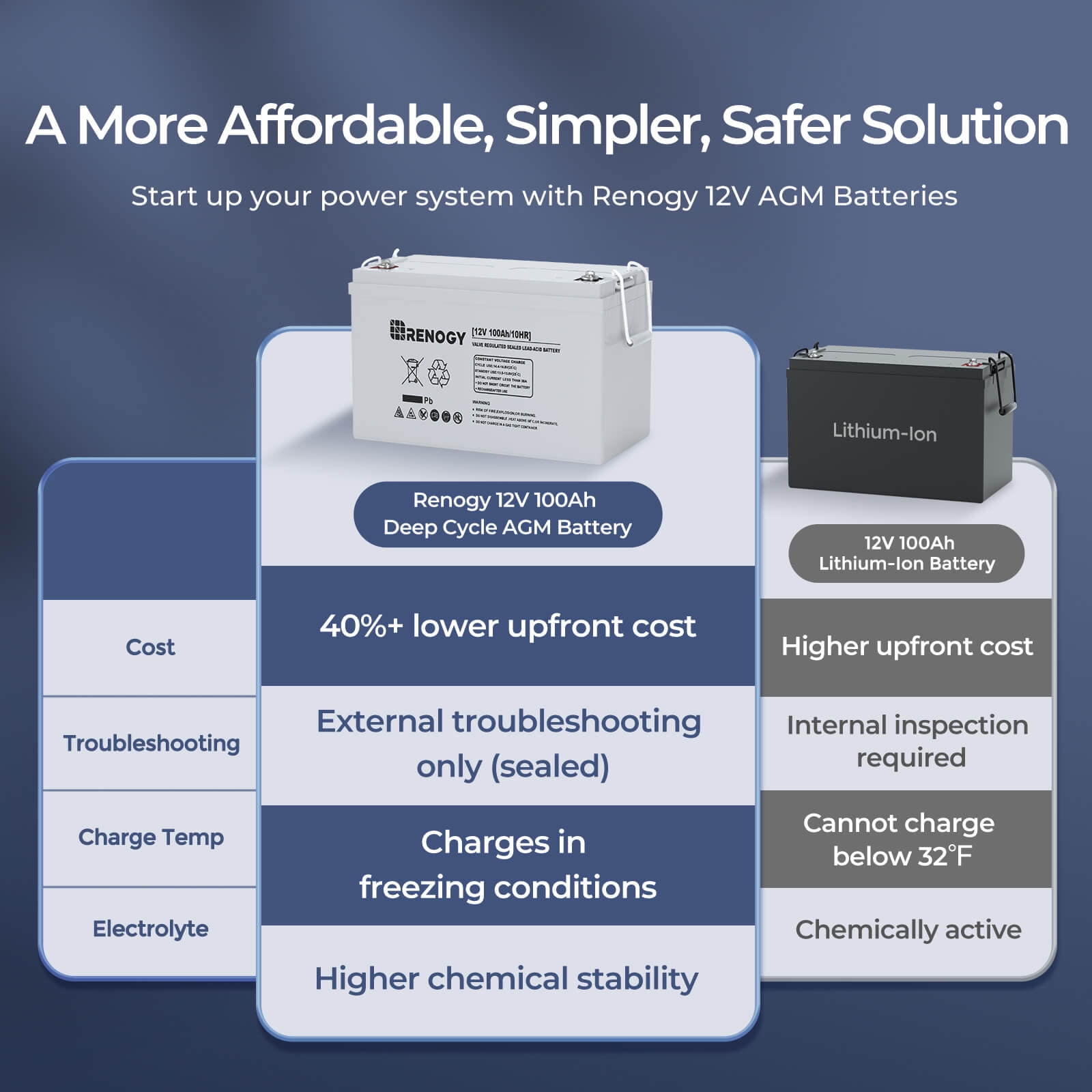 Renogy 12V Deep Cycle AGM Battery, Maintenance-Free Power for RV and Solar (100Ah) yu13y