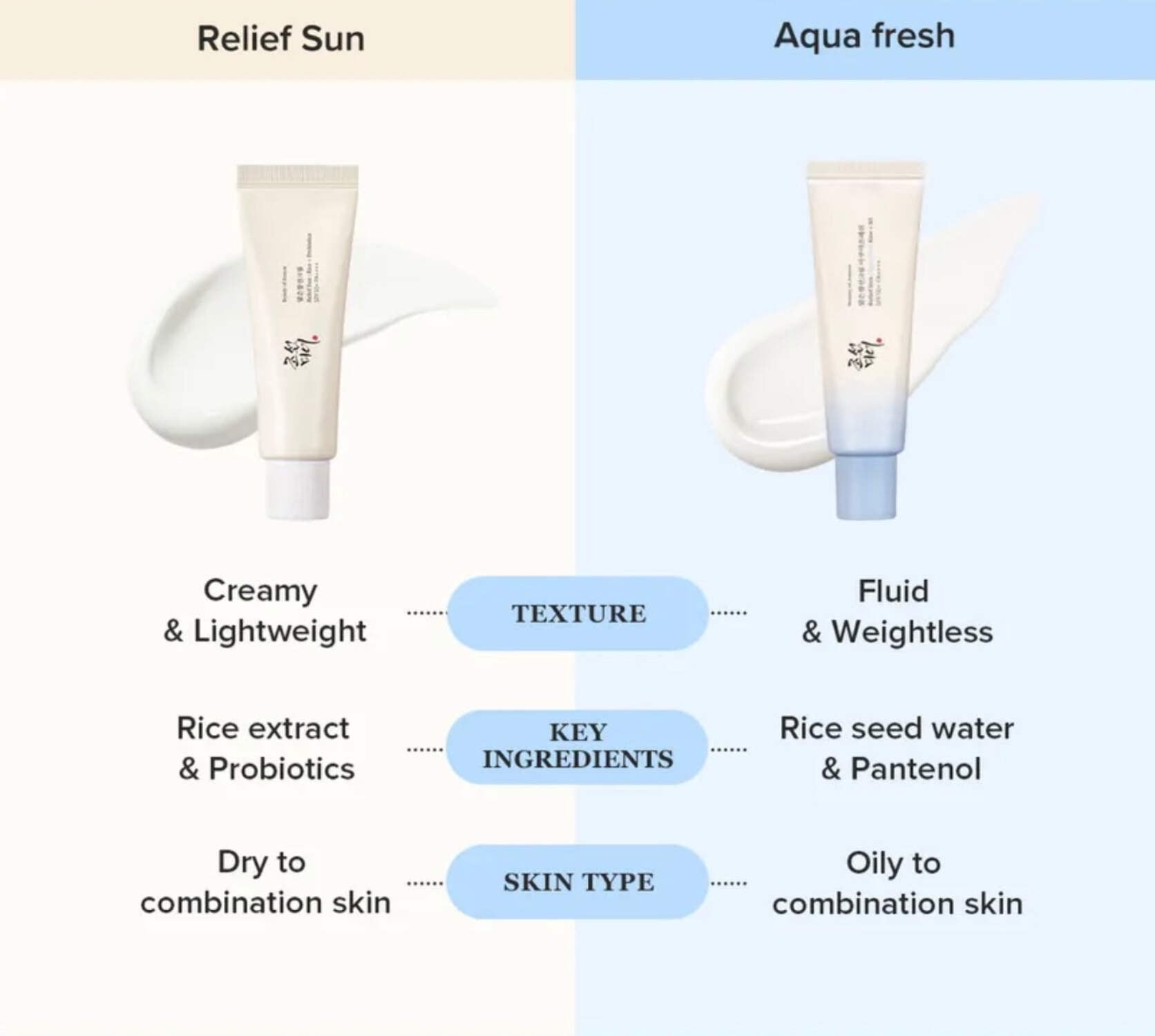 Beauty of Joseon Relief Sun Aqua Fresh Sunscreen SPF 50+ PA++++ (1.69 fl oz) ey4bn