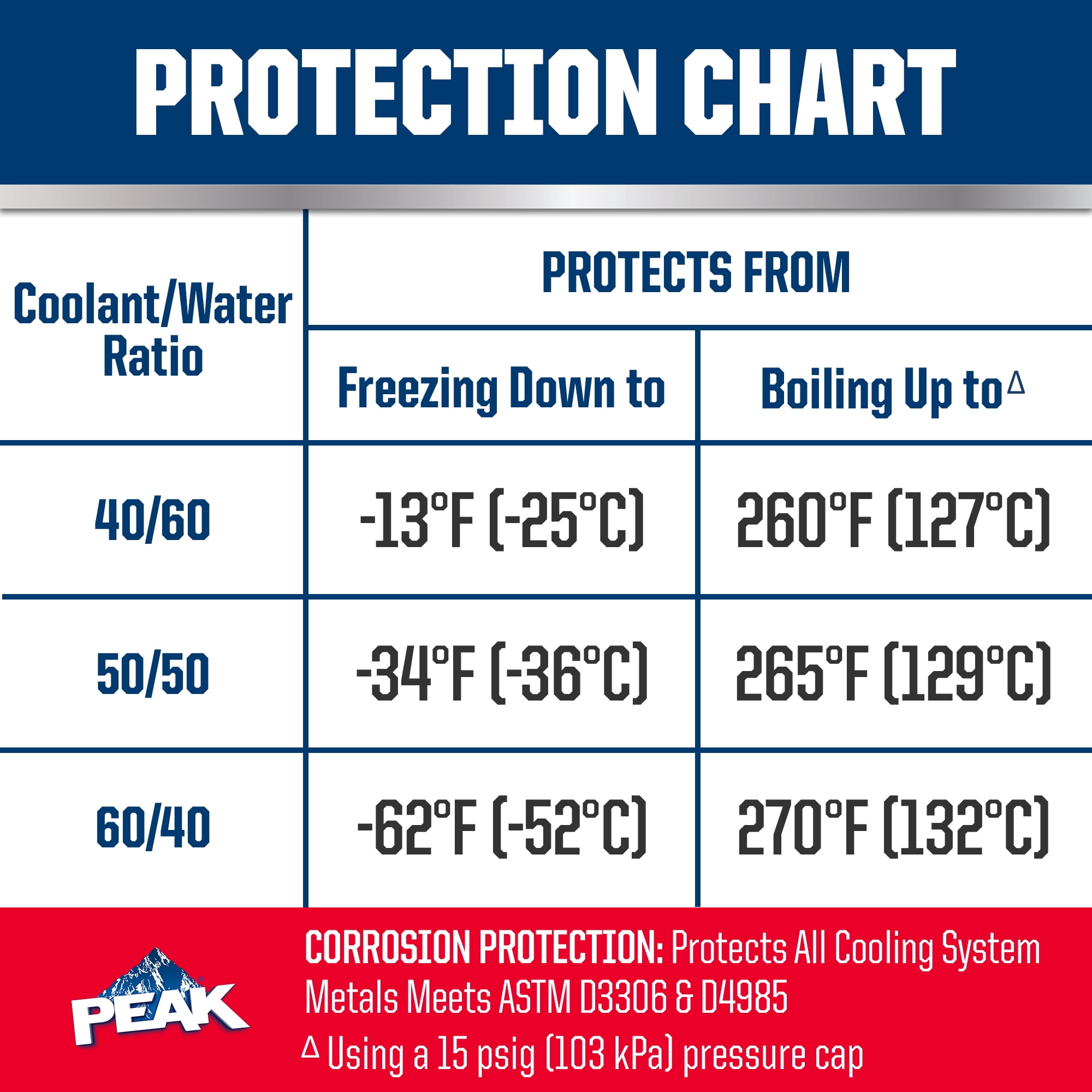 PEAK Universal Concentrate Antifreeze and Coolant for All Vehicles (Yellow, 1 gal) gx0v8