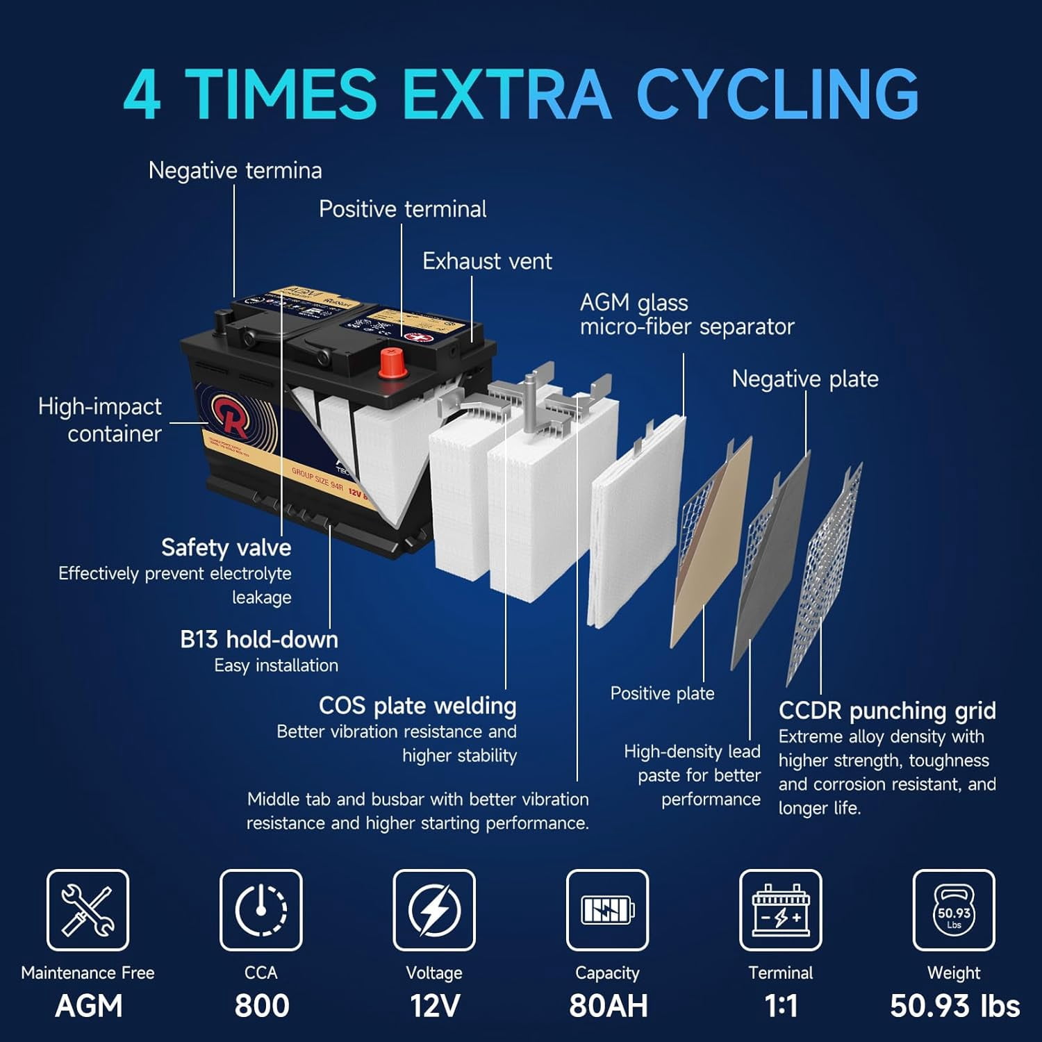 GrnOas.E AGM Car Battery 12V 80Ah 800CCA BCI Group 94R H7 Deep Cycle Start-Stop (12.4 in x 6.88 in x 7.48 in) dkv7s