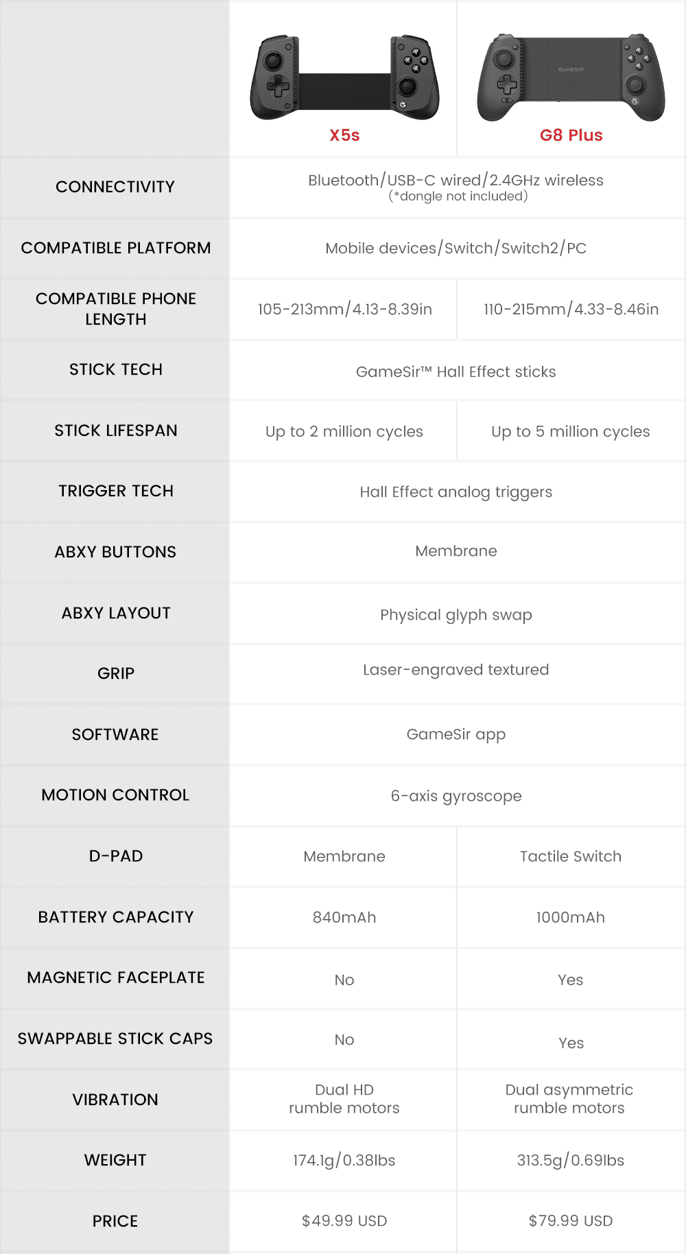 GameSir X5s Bluetooth Mobile Gaming Controller with Hall Effect Joysticks (Black, 4.13 in to 8.39 in) dqew1