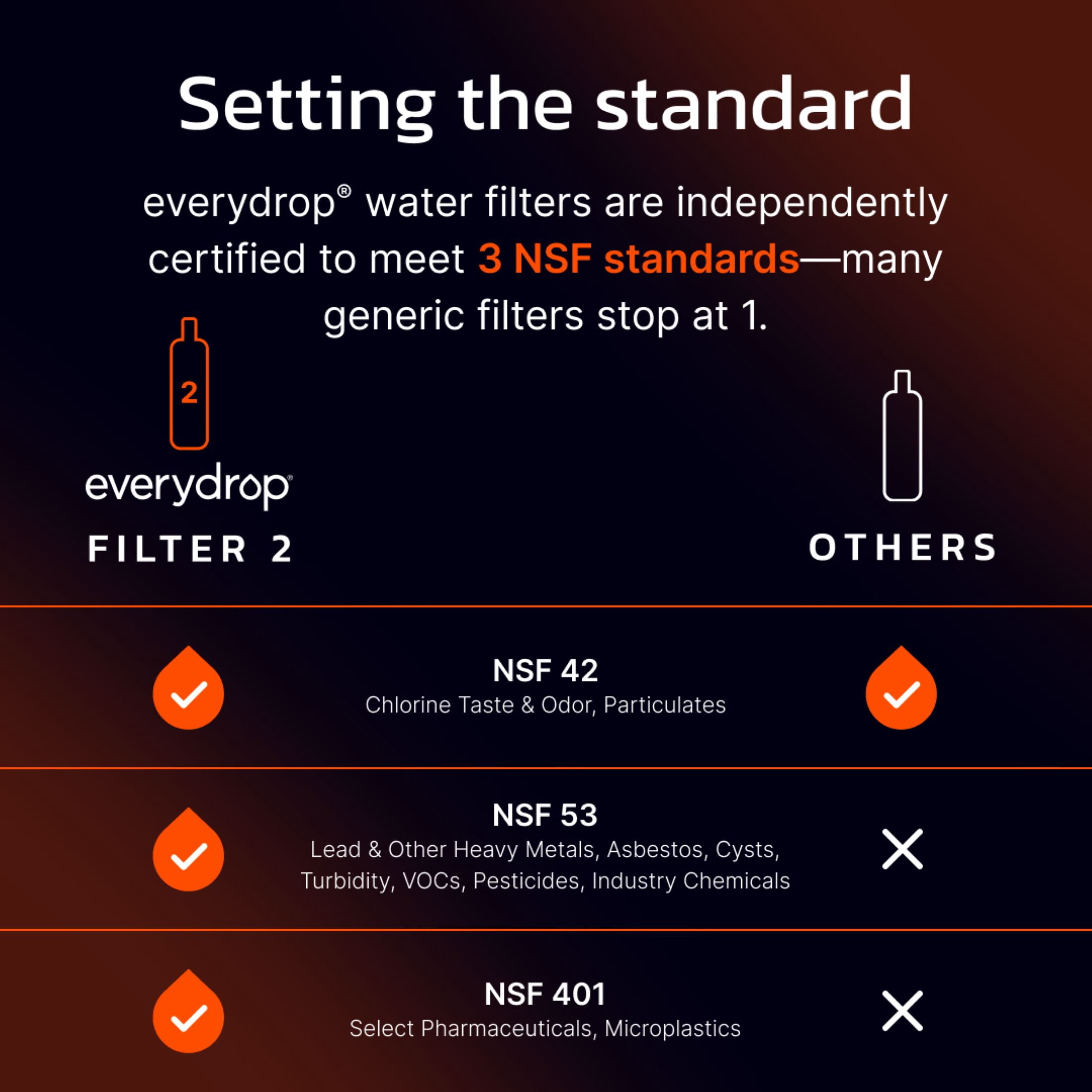 Everydrop by Whirlpool Refrigerator Water Filter 2 (EDR2RXD1, Single-Pack, Orange) sdevo