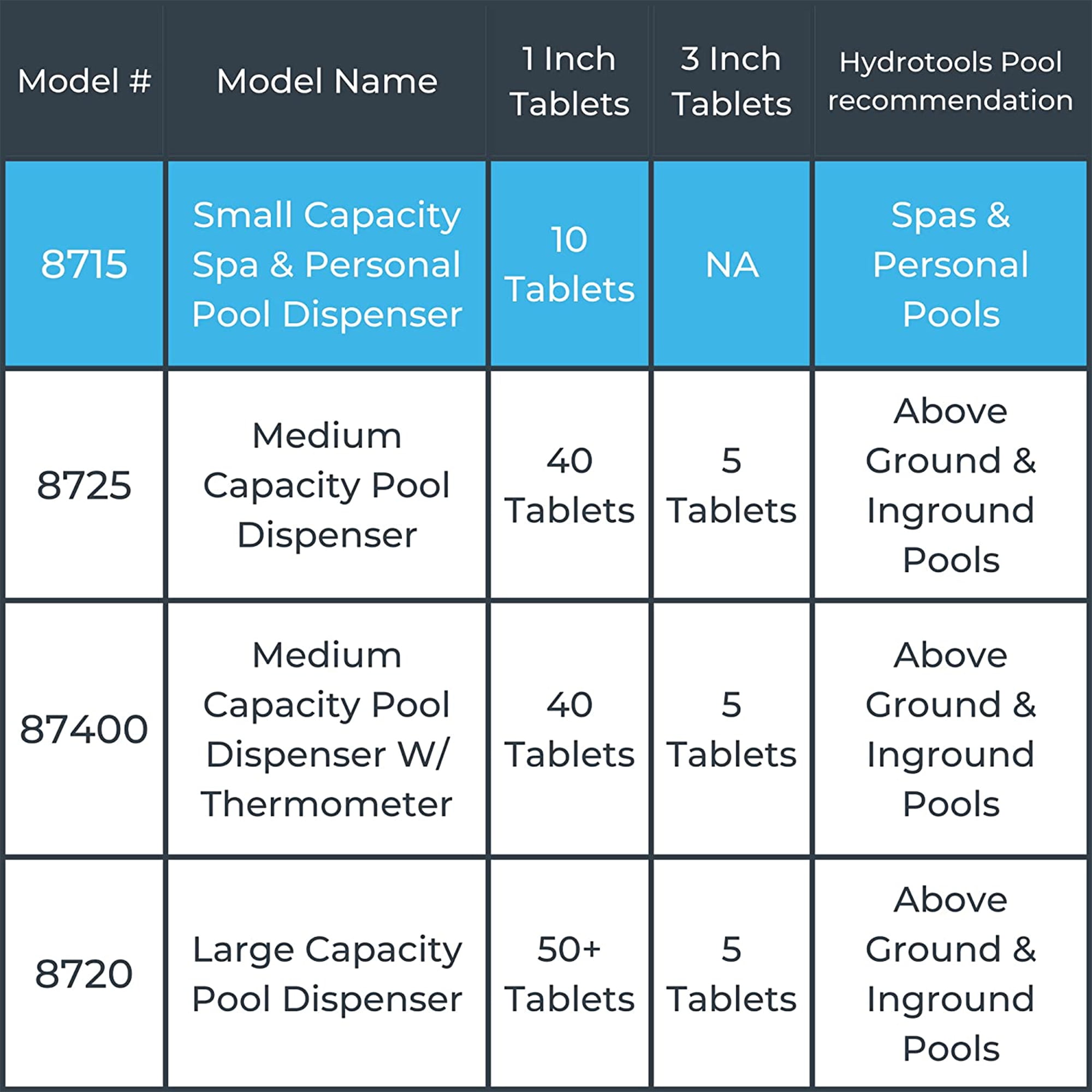 Swimline Hydrotools 8715 Mini Chemical Dispenser for Spas and Pools (Adjustable Flow, 1 in Tablet Capacity) 7xqkc