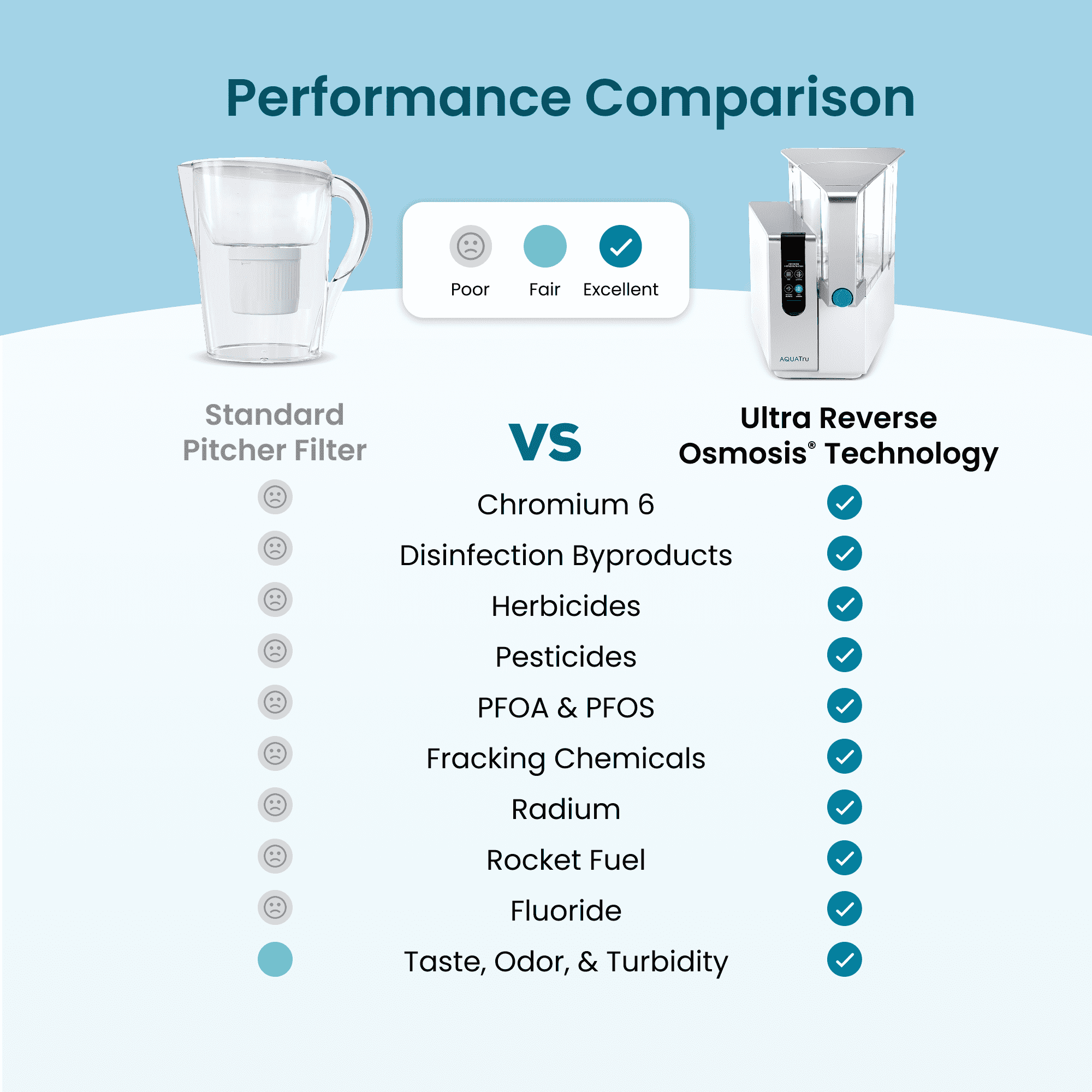AquaTru Classic Alkaline Countertop Water Filtration System with 4-Stage Ultra Reverse Osmosis Technology (White) bix78