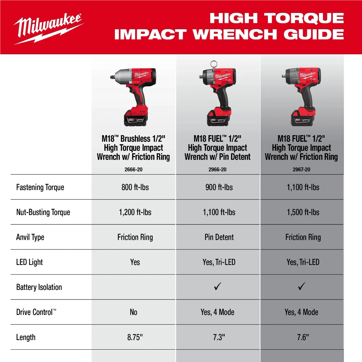 Milwaukee 18V Cordless Impact Wrench with 1/2 in Friction Ring (Black, 1/2 in) 30kmy