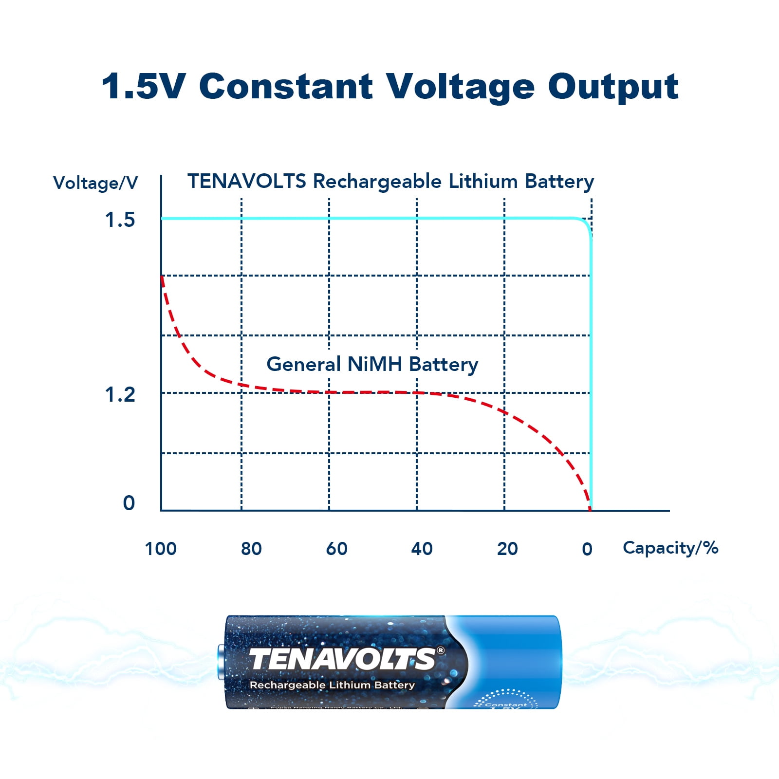 TENAVOLTS AA Rechargeable Lithium Batteries (1.5V Constant Voltage, 4 Pack) 3pa5k