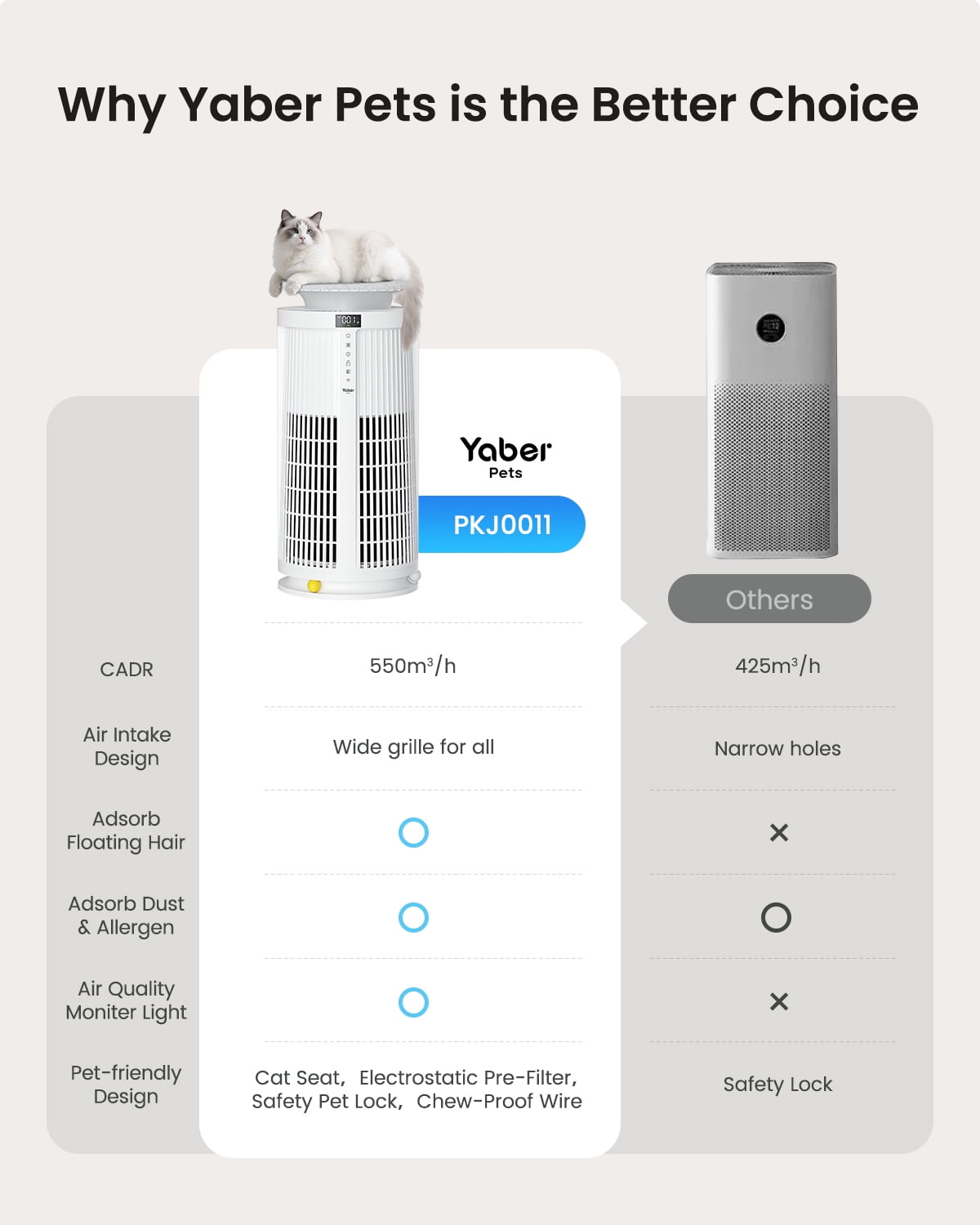Yaber Pets True HEPA Air Purifier for Large Rooms, Smart Auto Mode with PM2.5 Sensor (White, 4200 sq. ft.) bpw0g