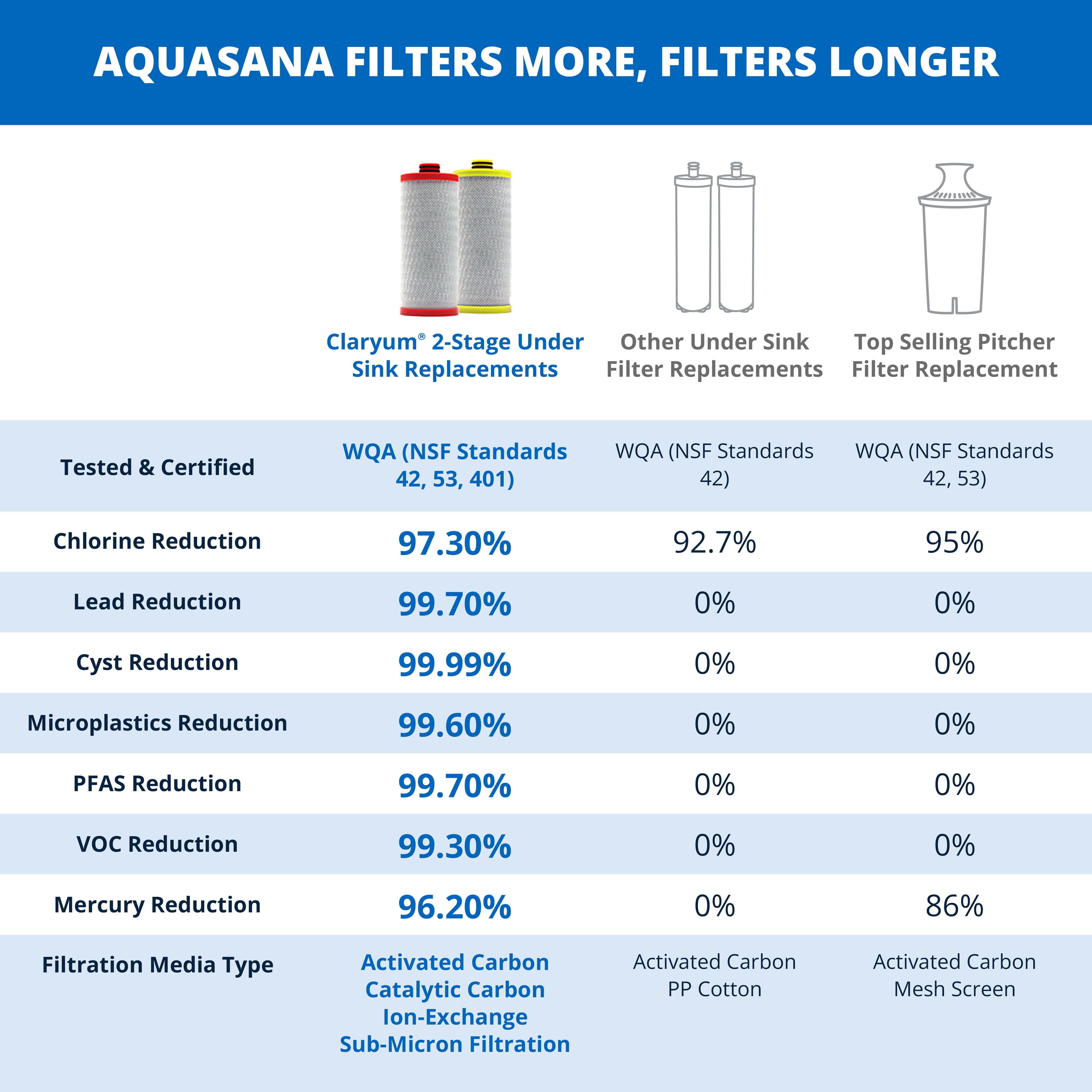 Aquasana Claryum Under Sink Water Filter Replacement Cartridges (2 Count, 500 Gallon Capacity) hqgiv