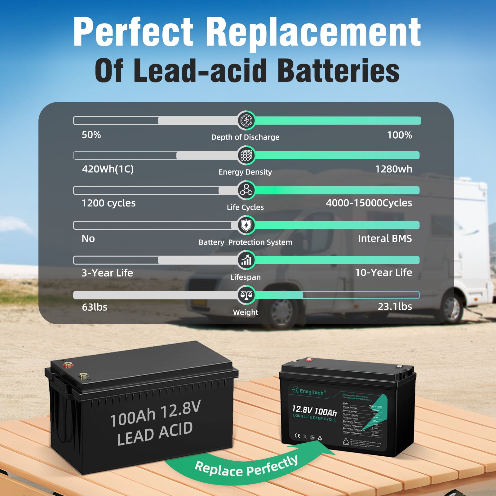 Enegitech 12V 100Ah LiFePO4 Lithium Battery with 100A BMS for RV, Solar, and Marine (12.9 x 6.7 x 8.5 in) rgzia