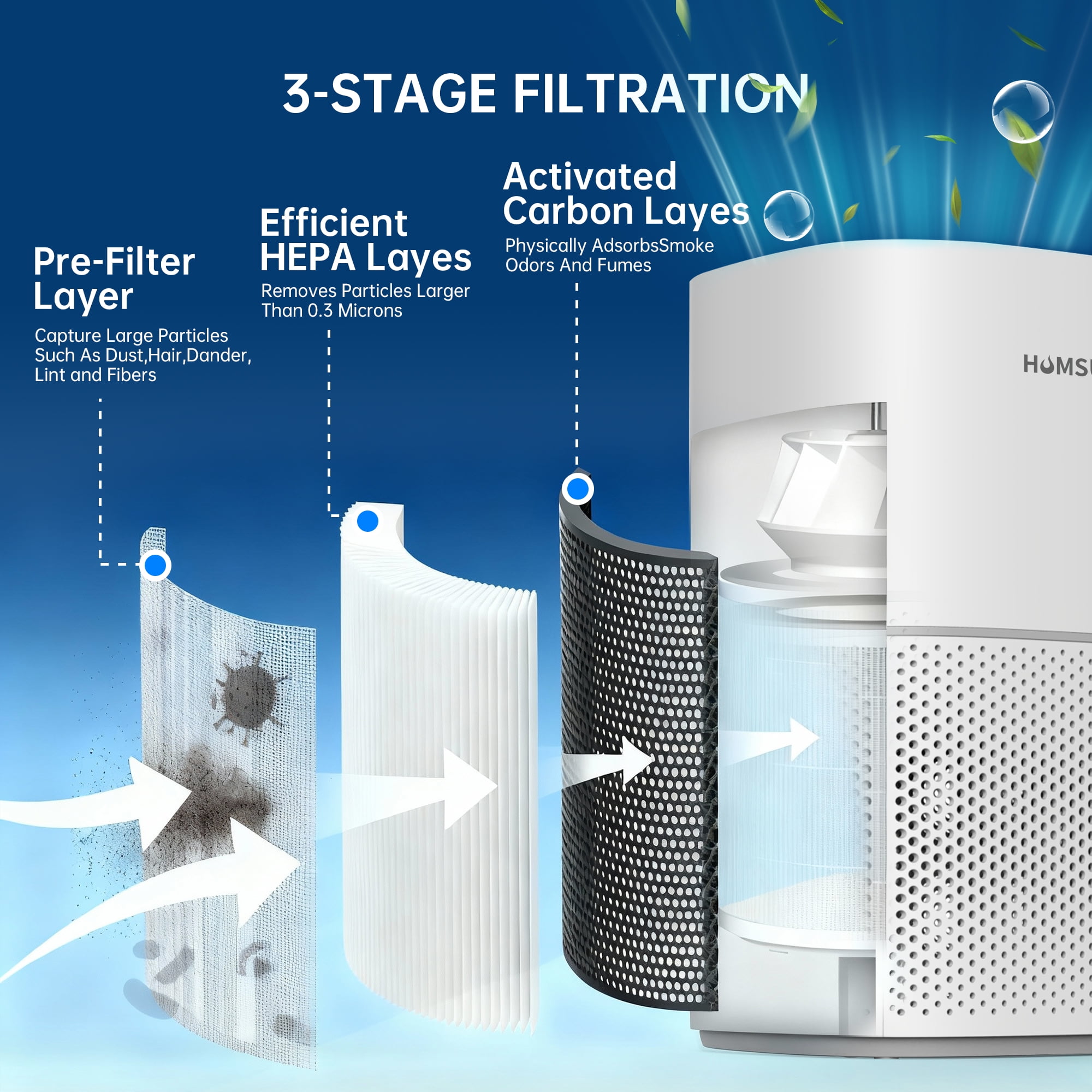 HUMSURE HEPA Air Purifier for Home Large Room, 4-Stage Filtration System for Allergies, Pet Dander, and Dust (3500 sq ft) l13ur